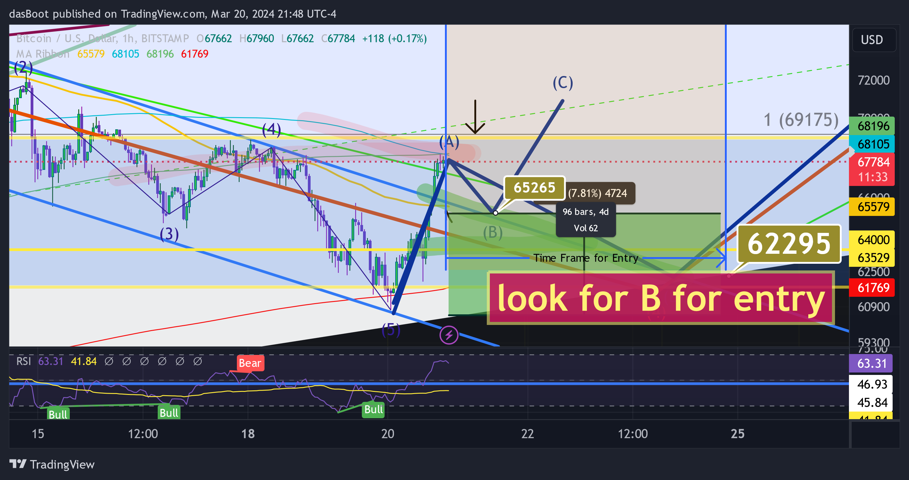 BITSTAMP:BTCUSD Chart Image by dasBoot
