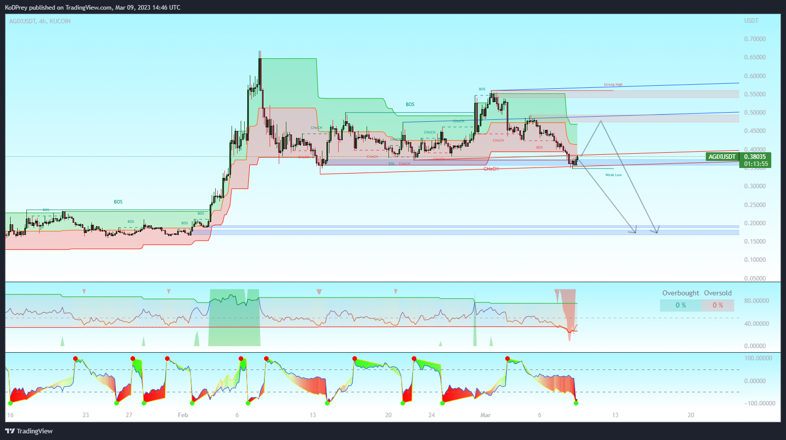 KUCOIN:AGIXUSDT Chart Image by KoDPrey