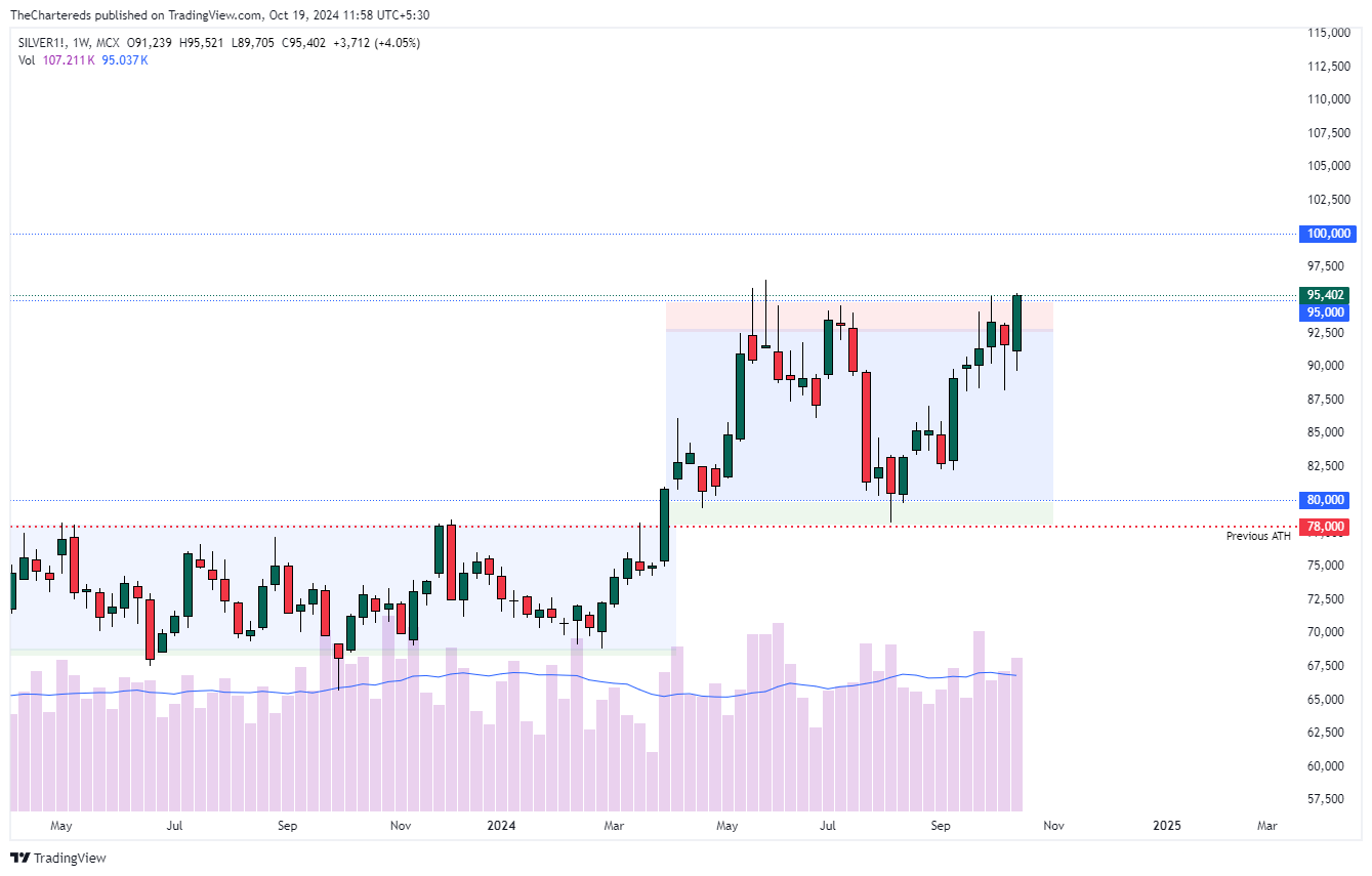 MCX:SILVER1! Chart Image by TheChartereds