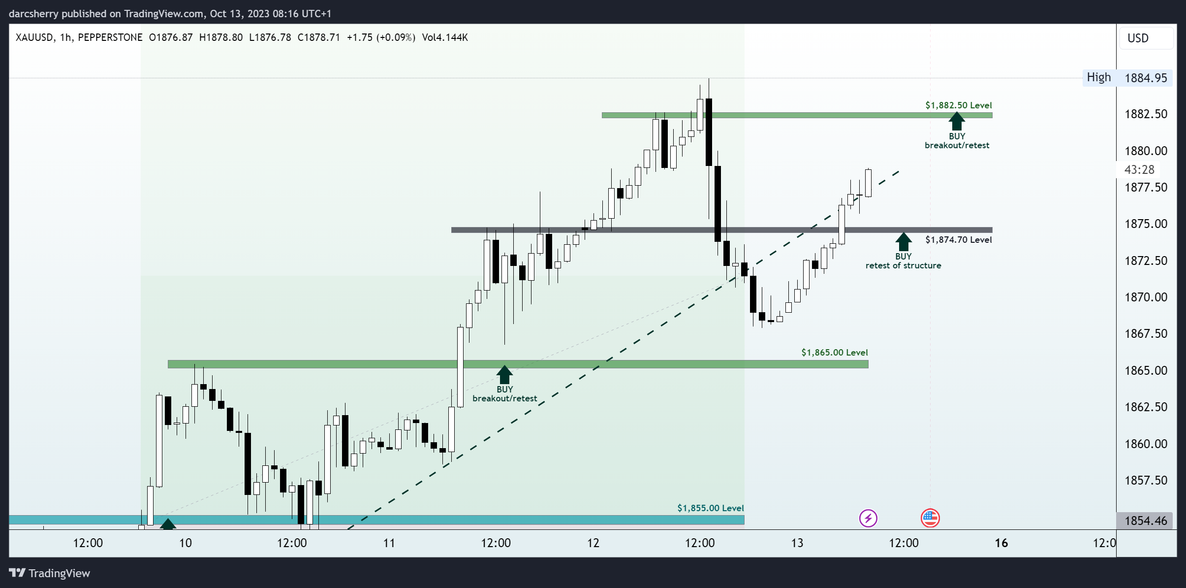 PEPPERSTONE:XAUUSD Chart Image by darcsherry