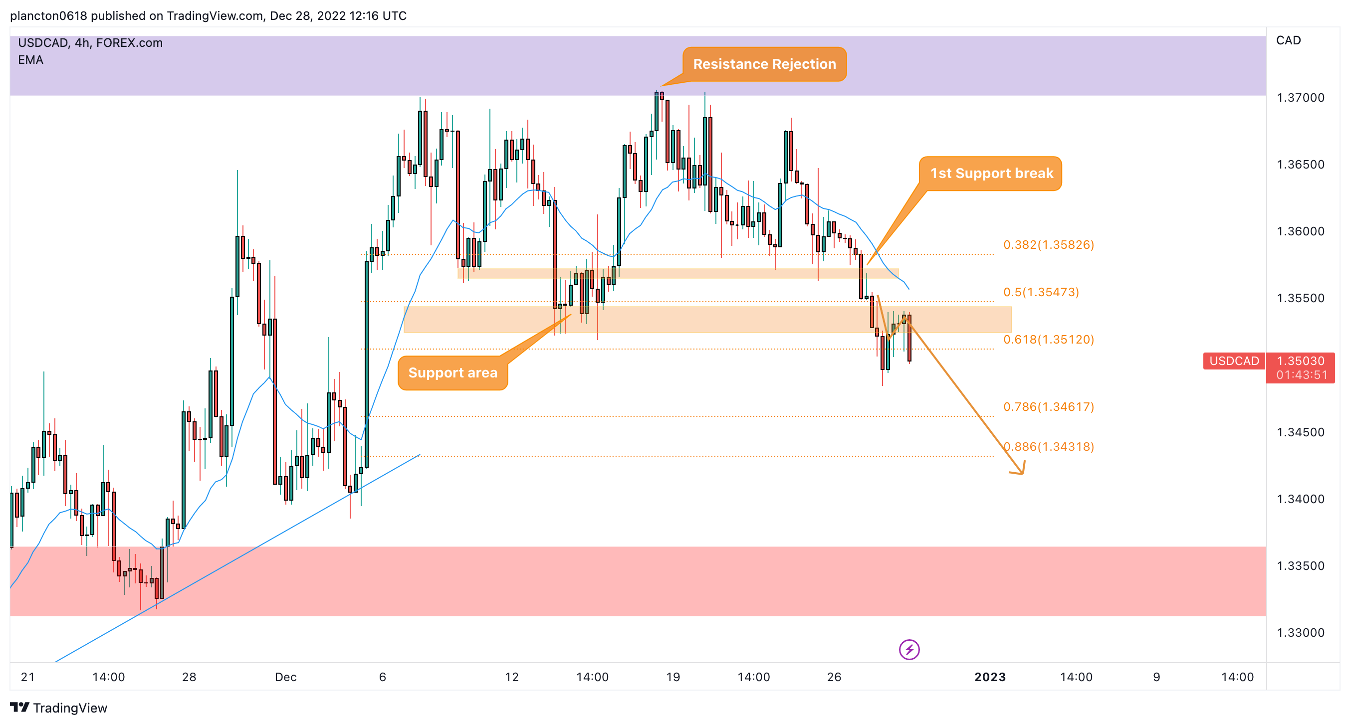 FOREXCOM:USDCAD Chart Image by InkyGrip