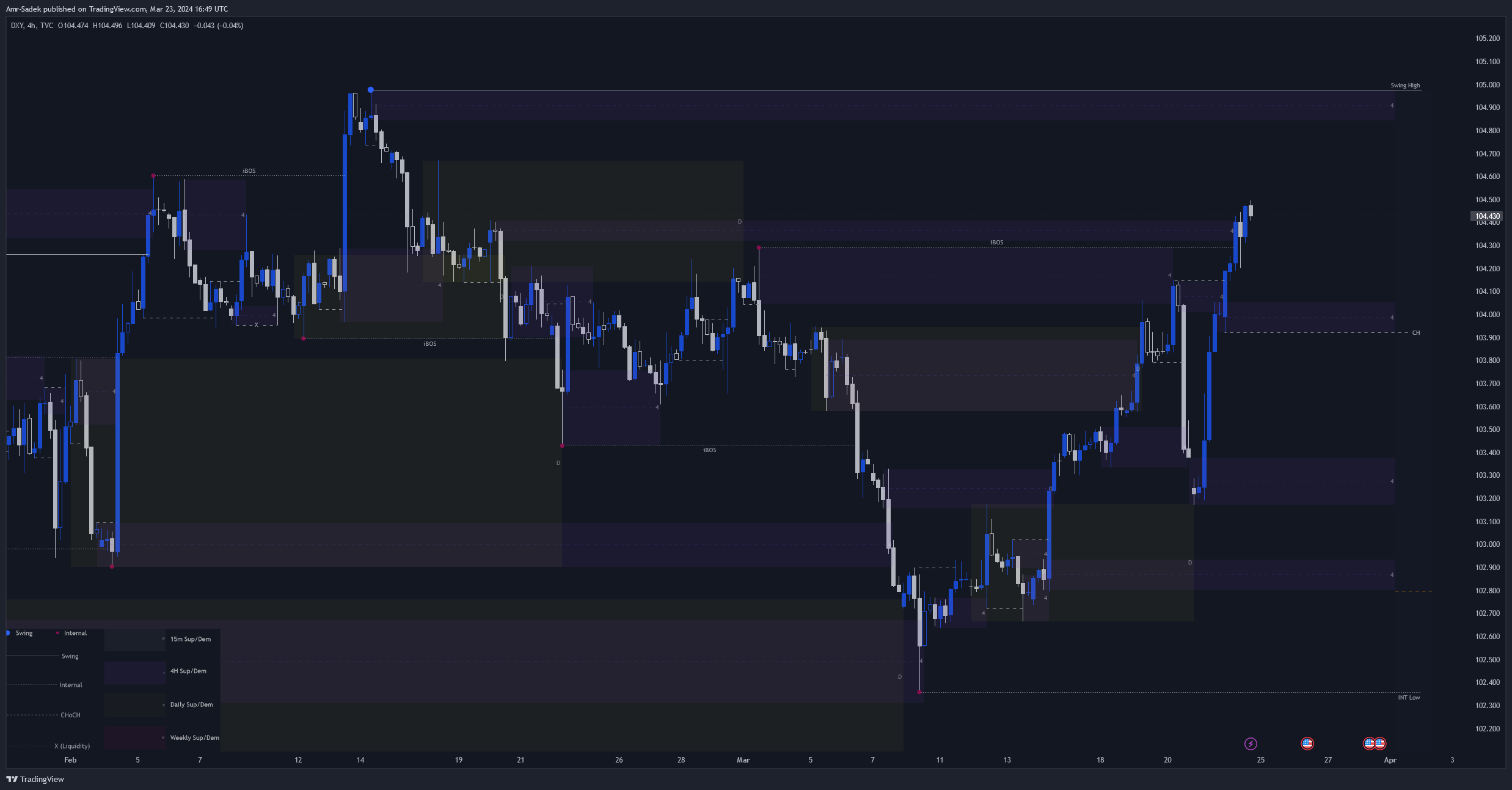 TVC:DXY Chart Image by Amr-Sadek