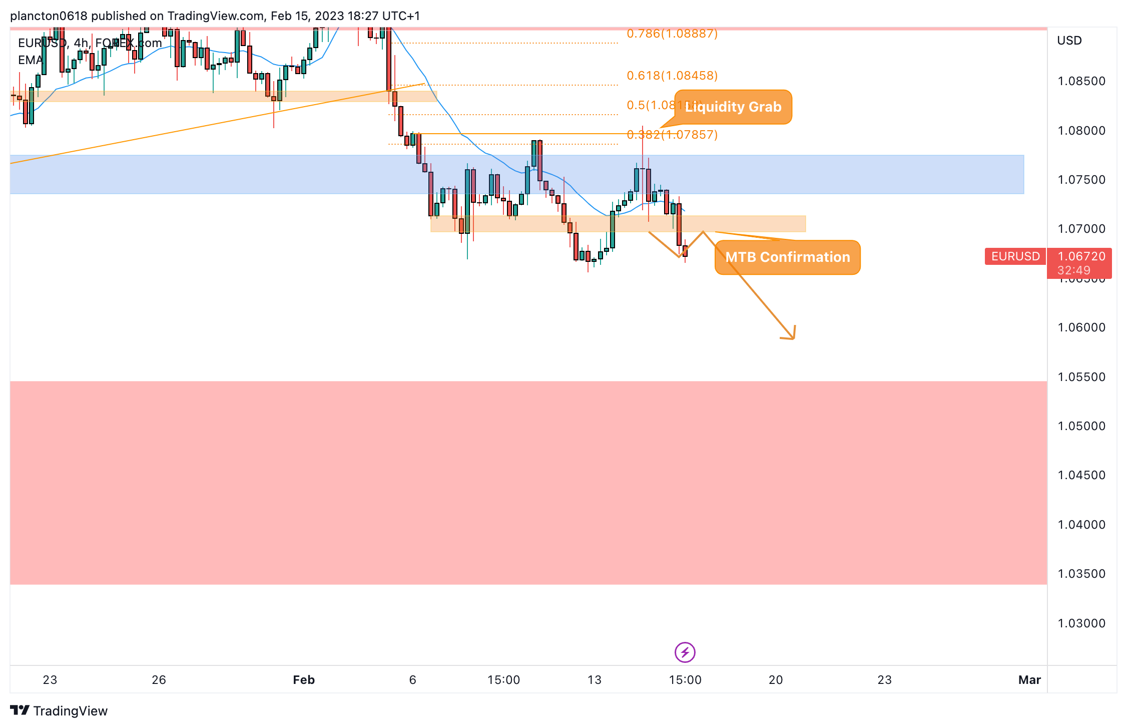 FOREXCOM:EURUSD Chart Image by InkyGrip