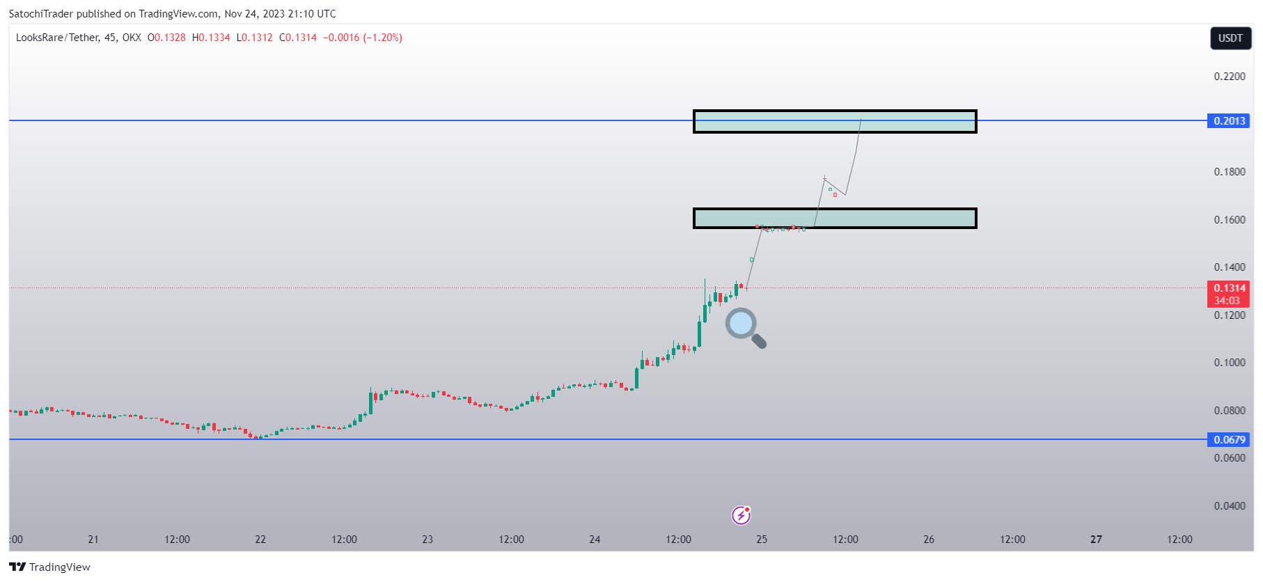 OKX:LOOKSUSDT Chart Image by SatochiTrader