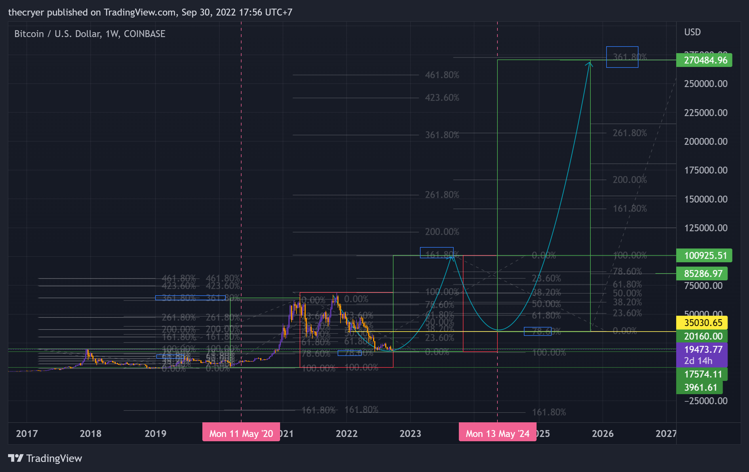 COINBASE:BTCUSD Chart Image by thecryer