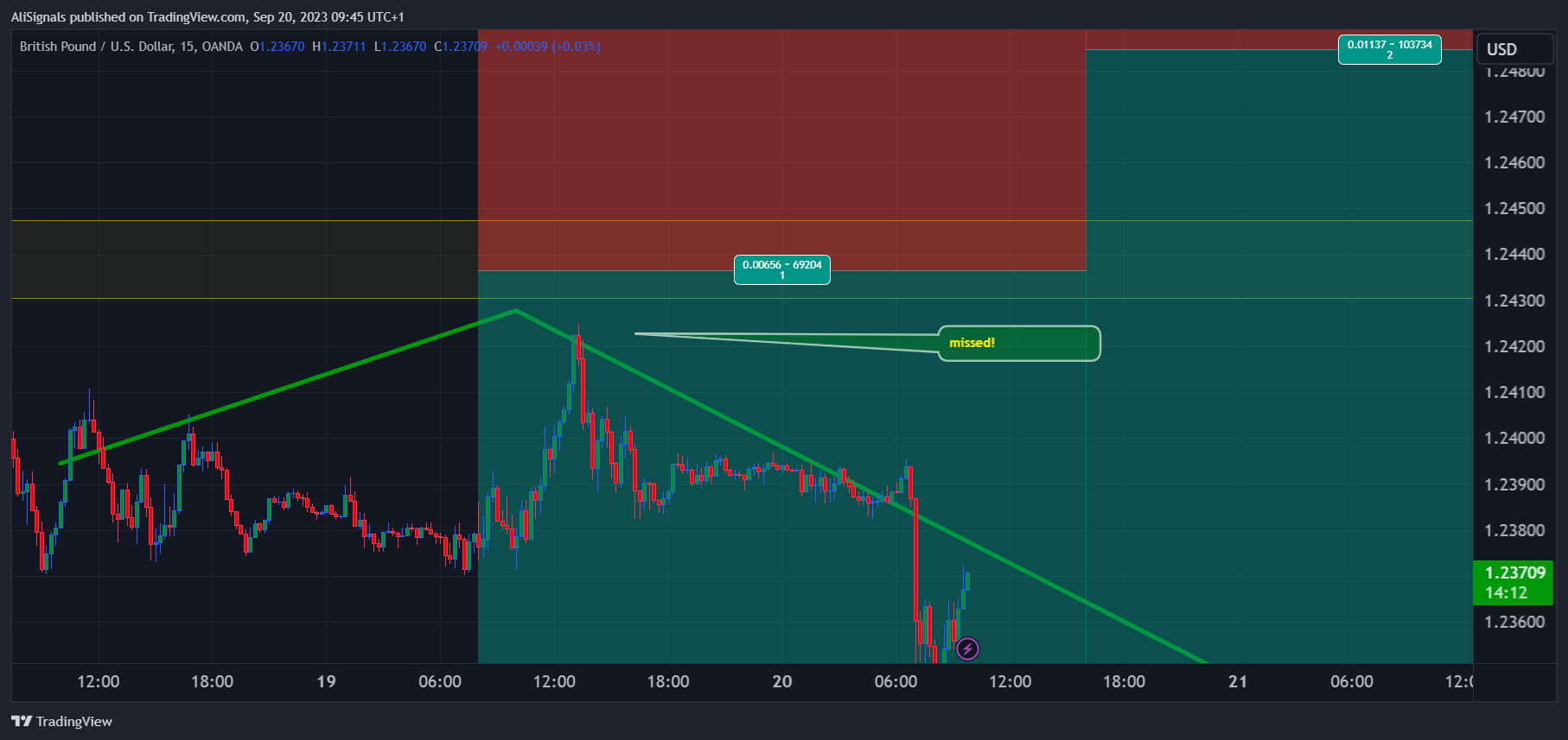 OANDA:GBPUSD Chart Image by AliSignals