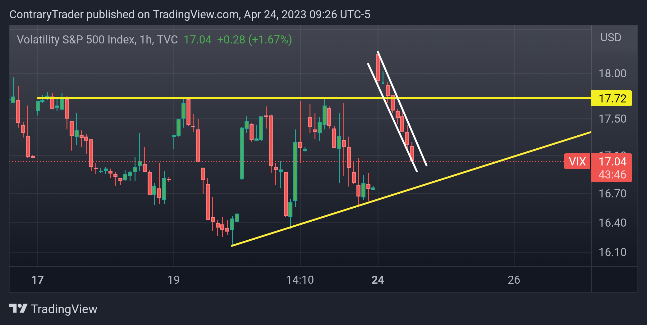 TVC:VIX Chart Image by ContraryTrader
