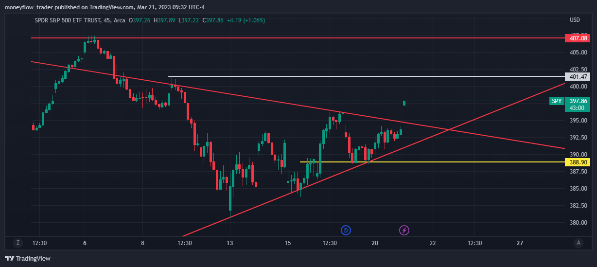 AMEX:SPY Chart Image by moneyflow_trader