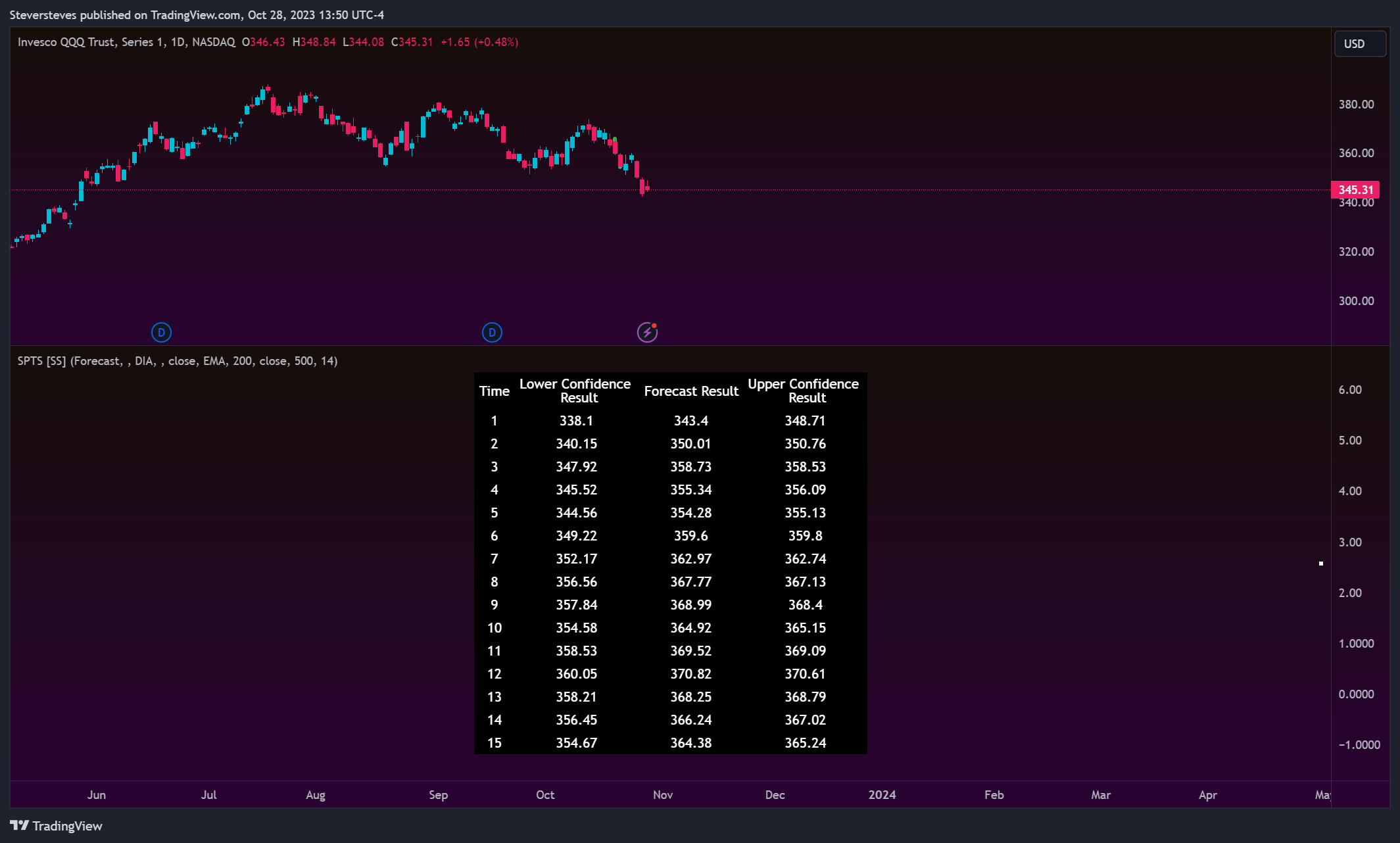 NASDAQ:QQQ Chart Image by Steversteves