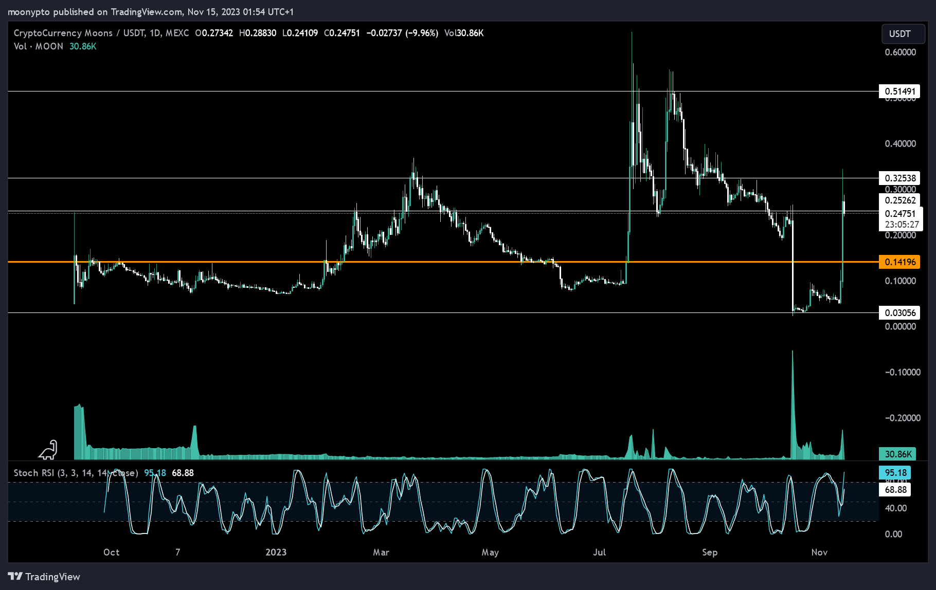 MEXC:MOONUSDT Chart Image by moonypto