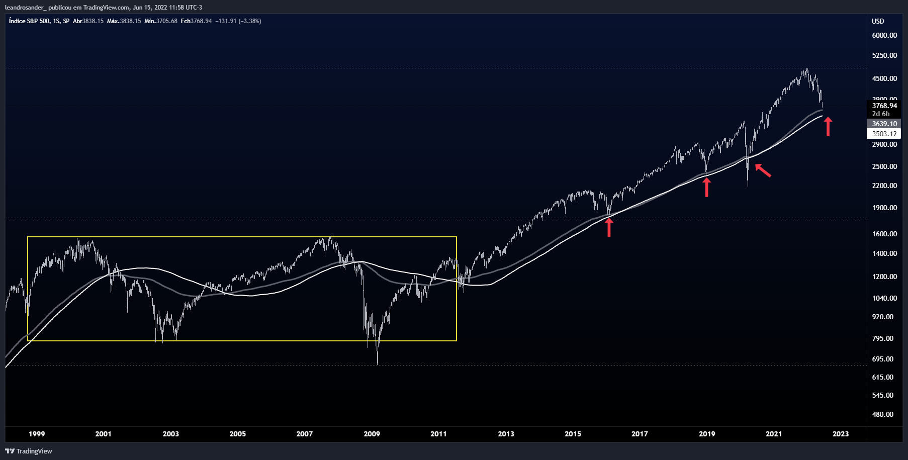 SP:SPX Chart Image by leandrosander_
