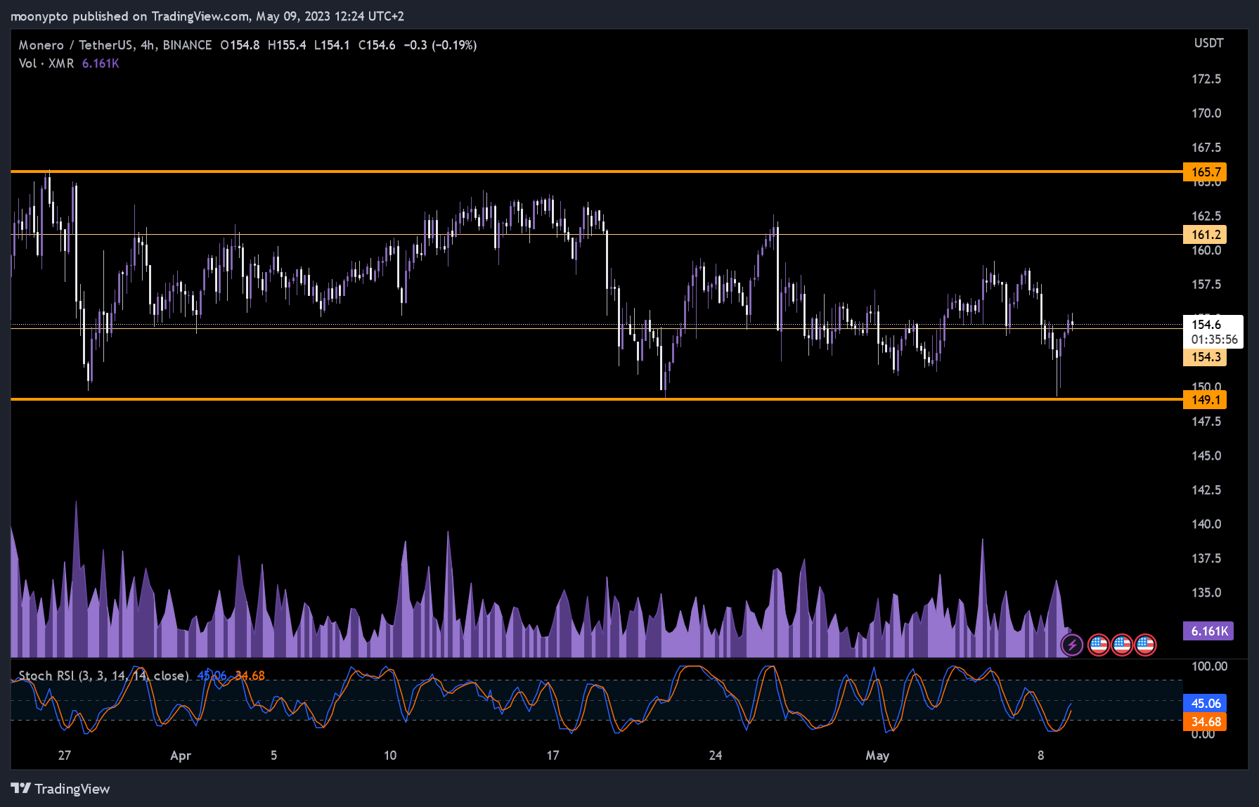 BINANCE:XMRUSDT Chart Image by moonypto