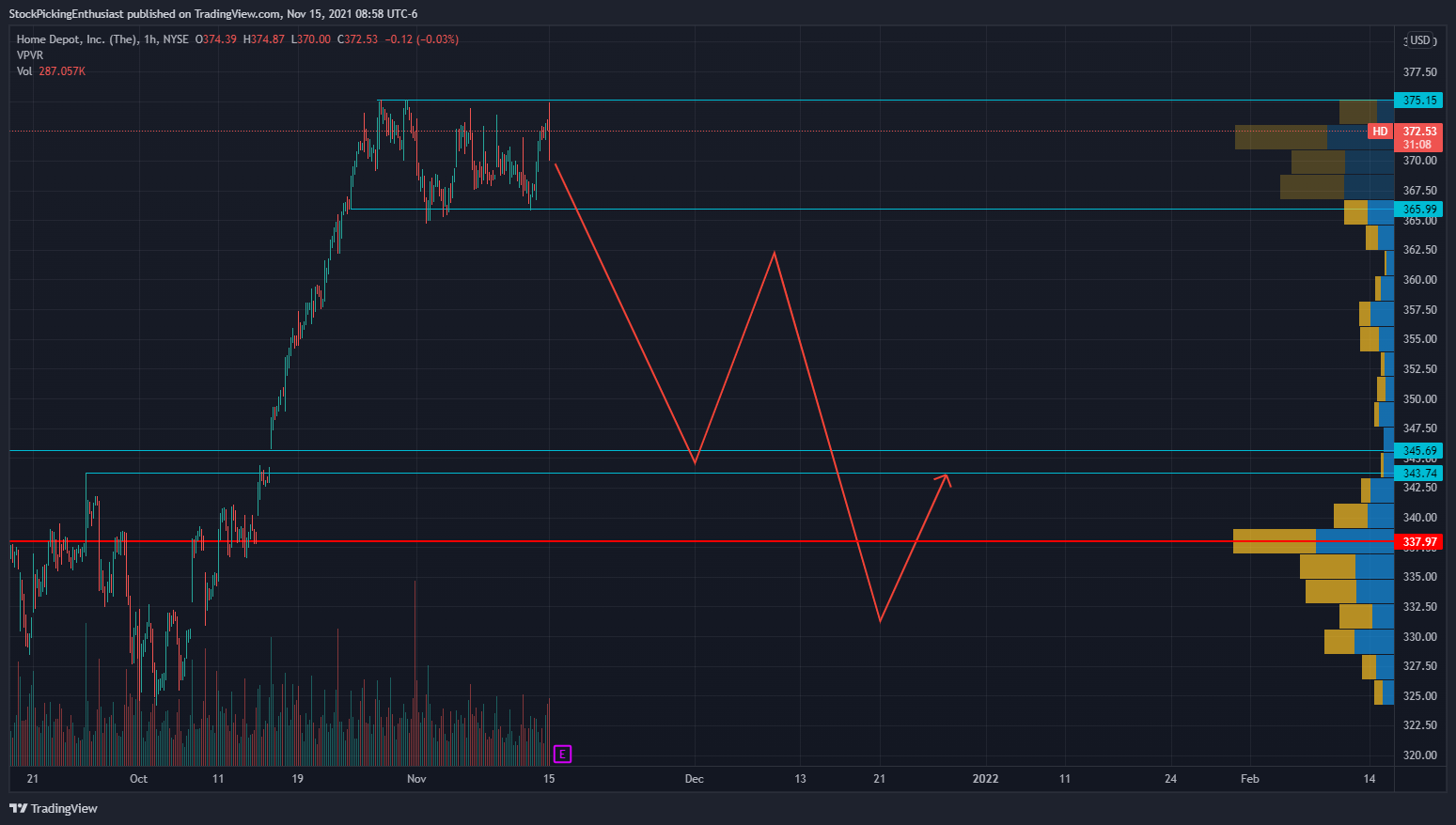 NYSE:HD Chart Image by StockPickingEnthusiast