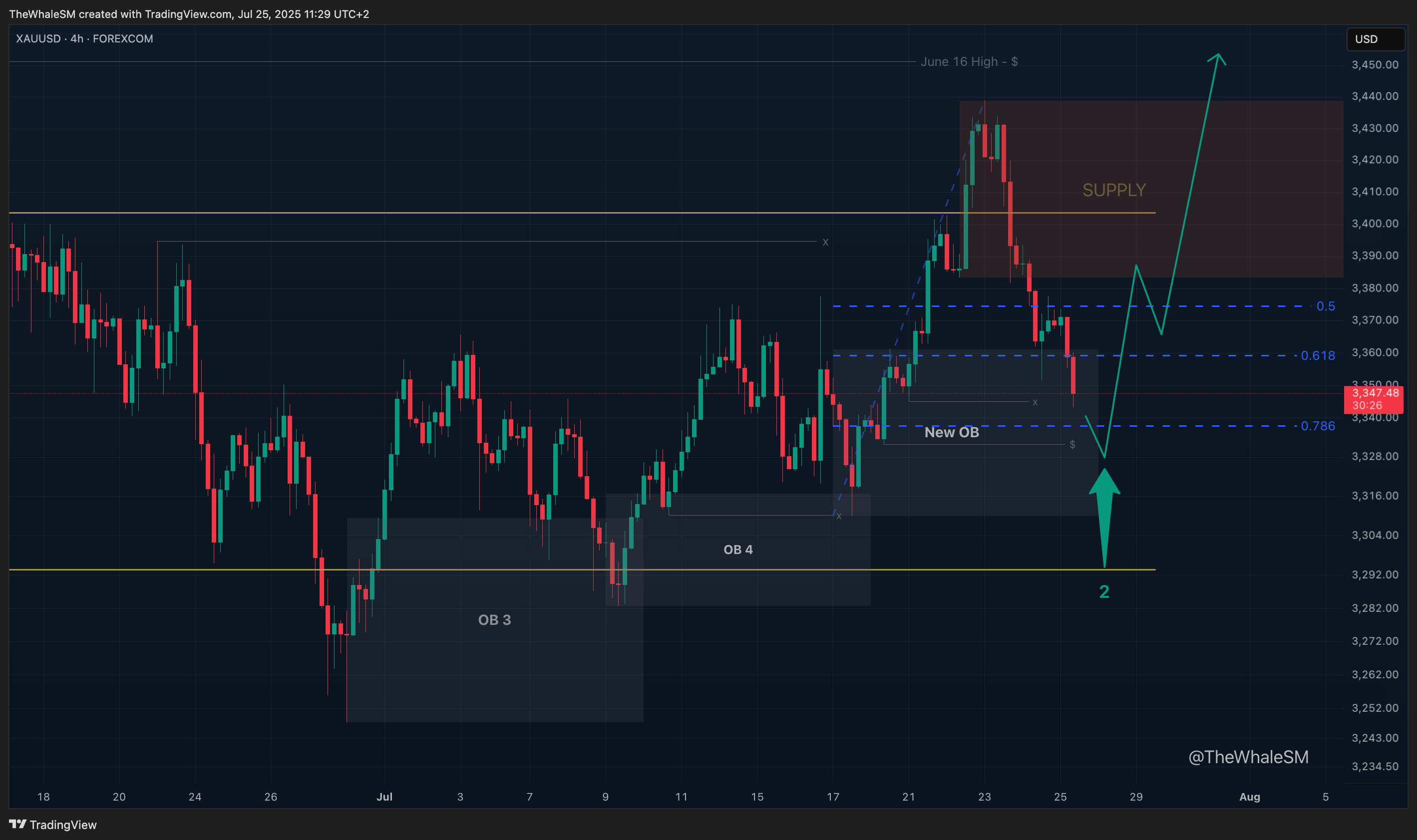 FOREXCOM:XAUUSD Chart Image by TheWhaleSM