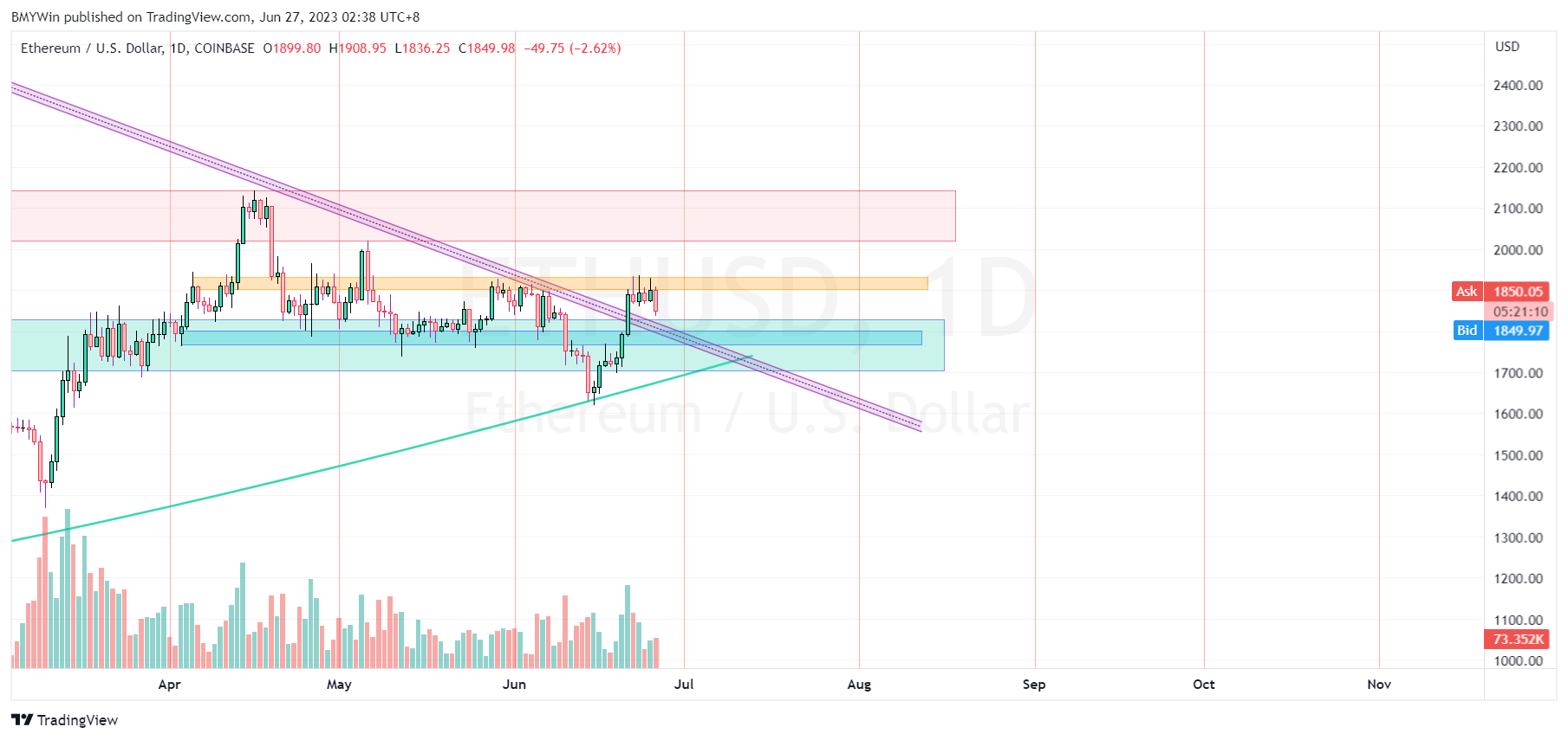 COINBASE:ETHUSD Chart Image by BMYWin