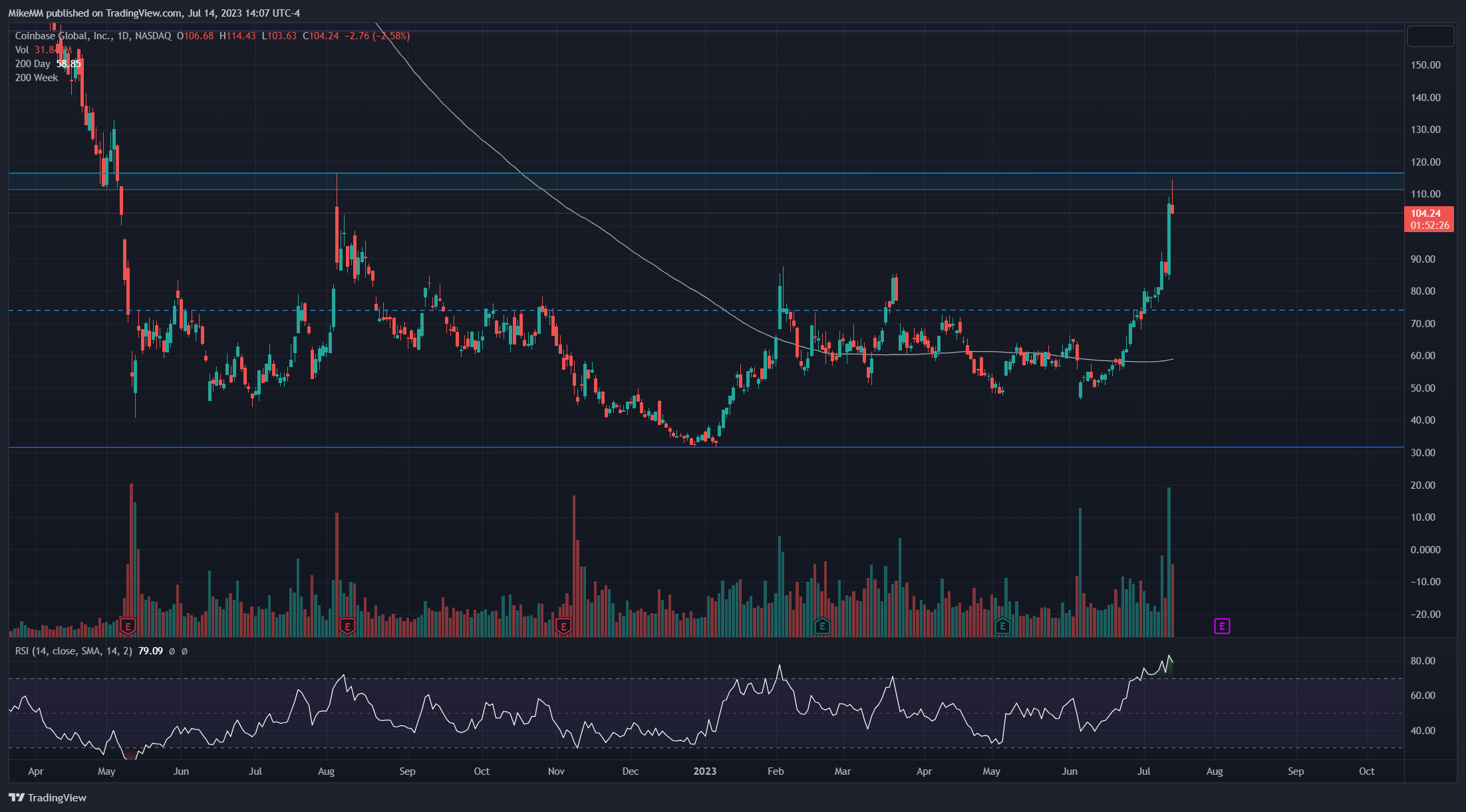 NASDAQ:COIN Chart Image by MikeMM