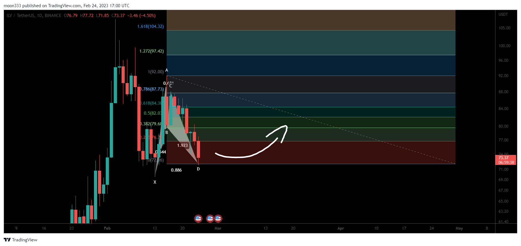 BINANCE:ILVUSDT Chart Image by moon333