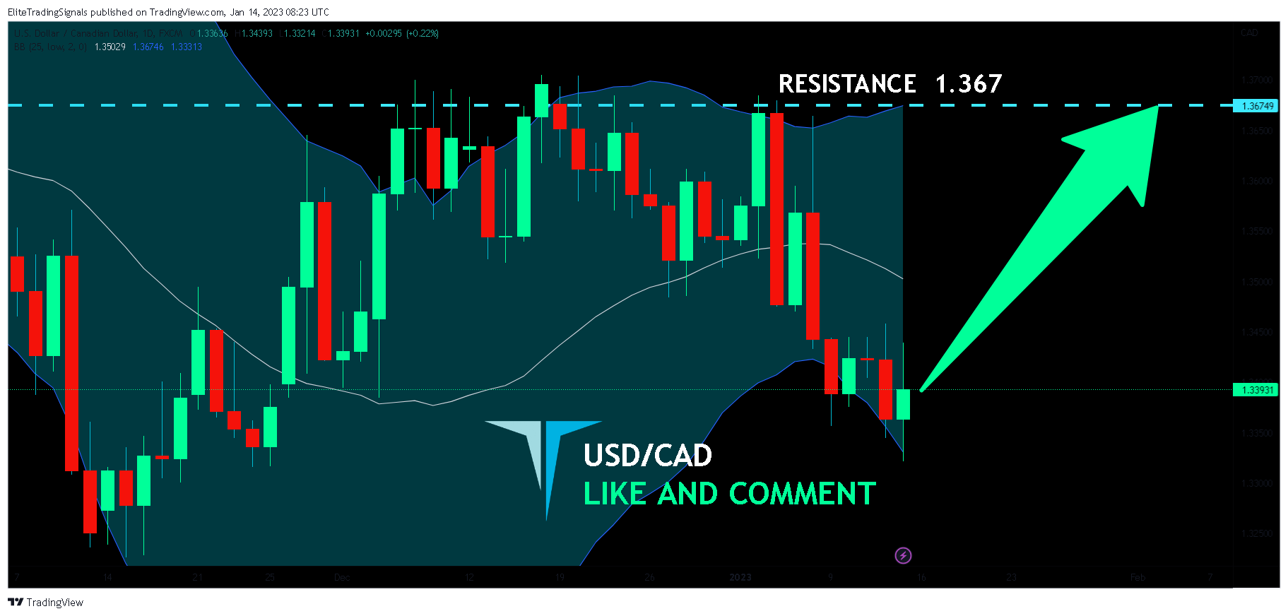 FX:USDCAD Chart Image by EliteTradingSignals