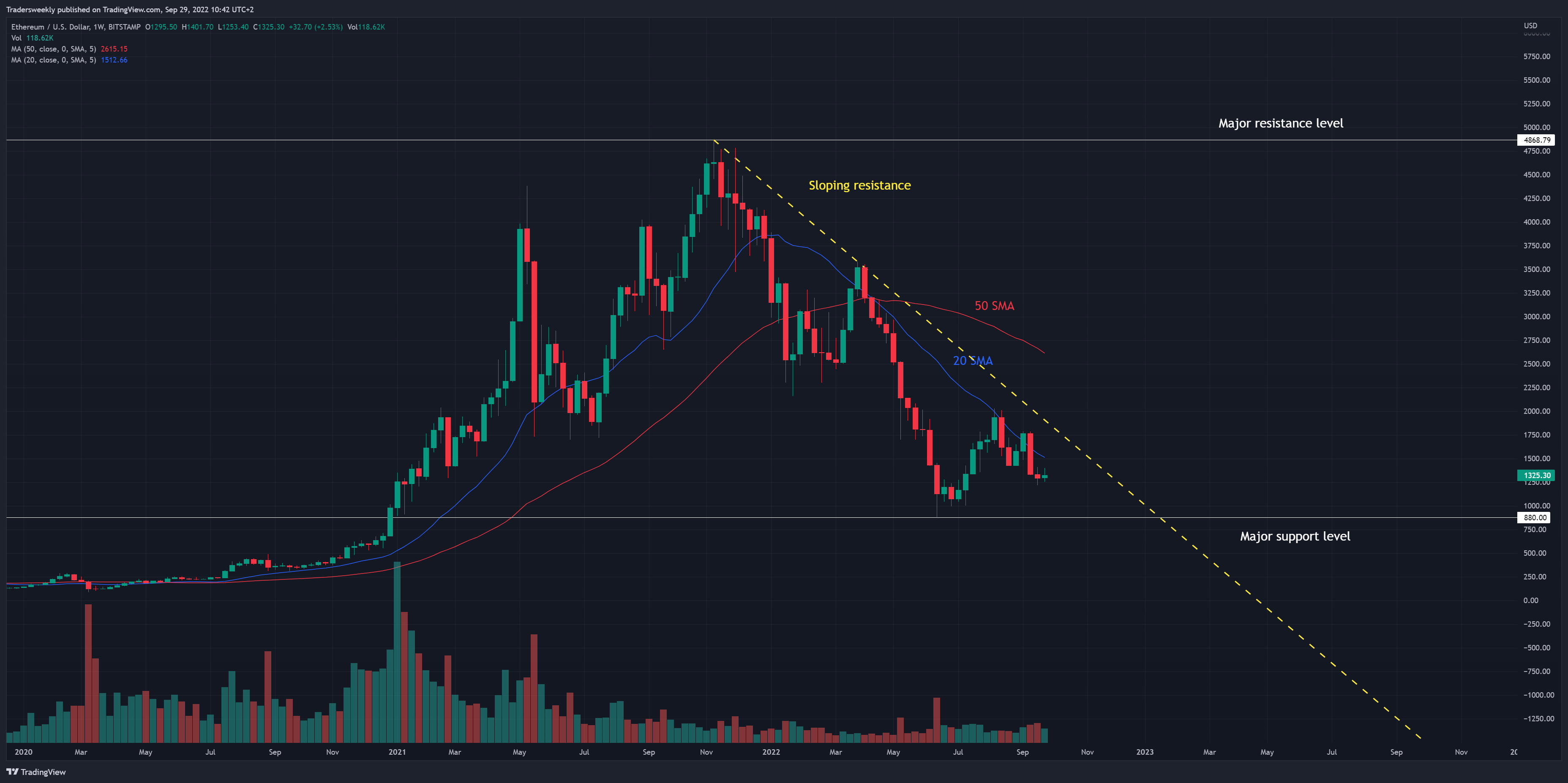 BITSTAMP:ETHUSD Chart Image by Tradersweekly