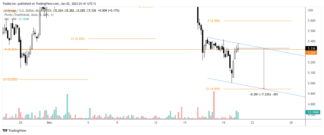 KRAKEN:UNIUSD Chart Image by TradeLive-