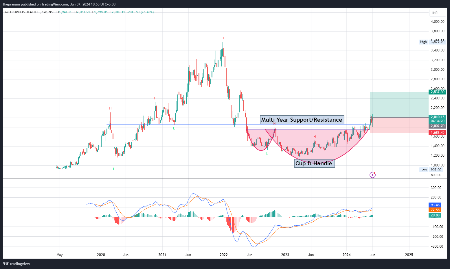 NSE:METROPOLIS Chart Image by thepranam