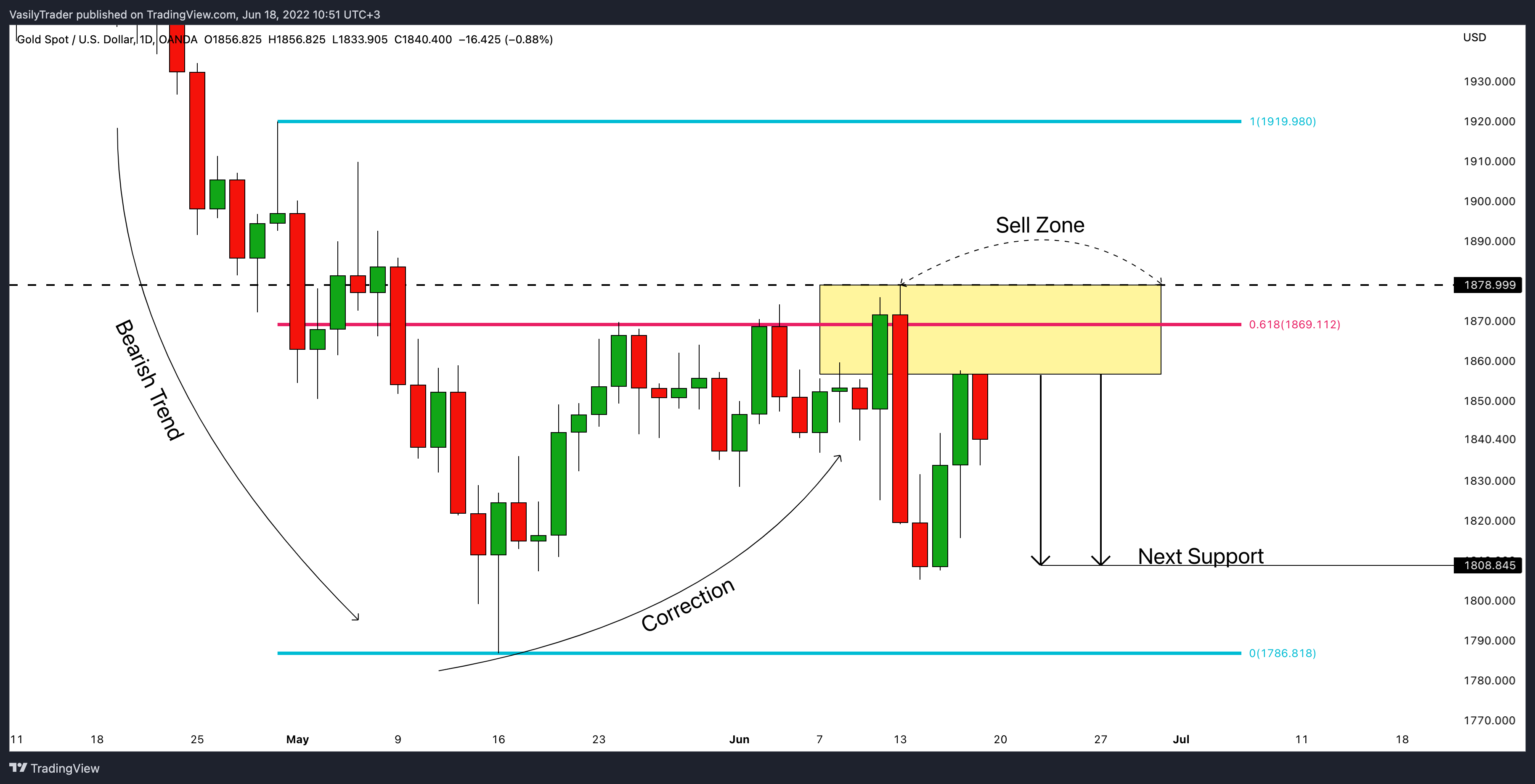 OANDA:XAUUSD Chart Image by VasilyTrader