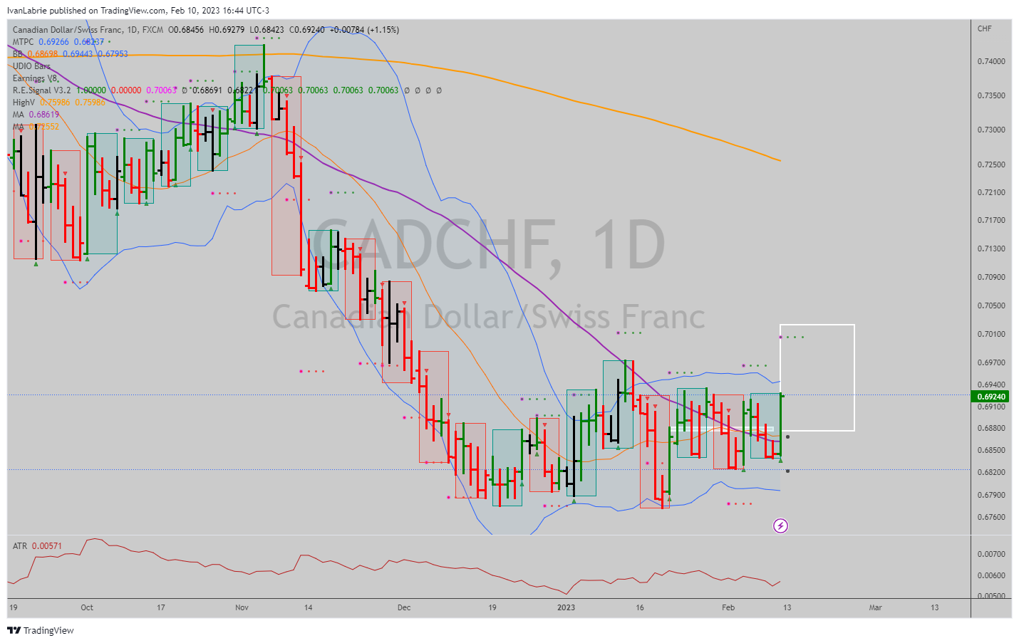 FX:CADCHF Chart Image by IvanLabrie