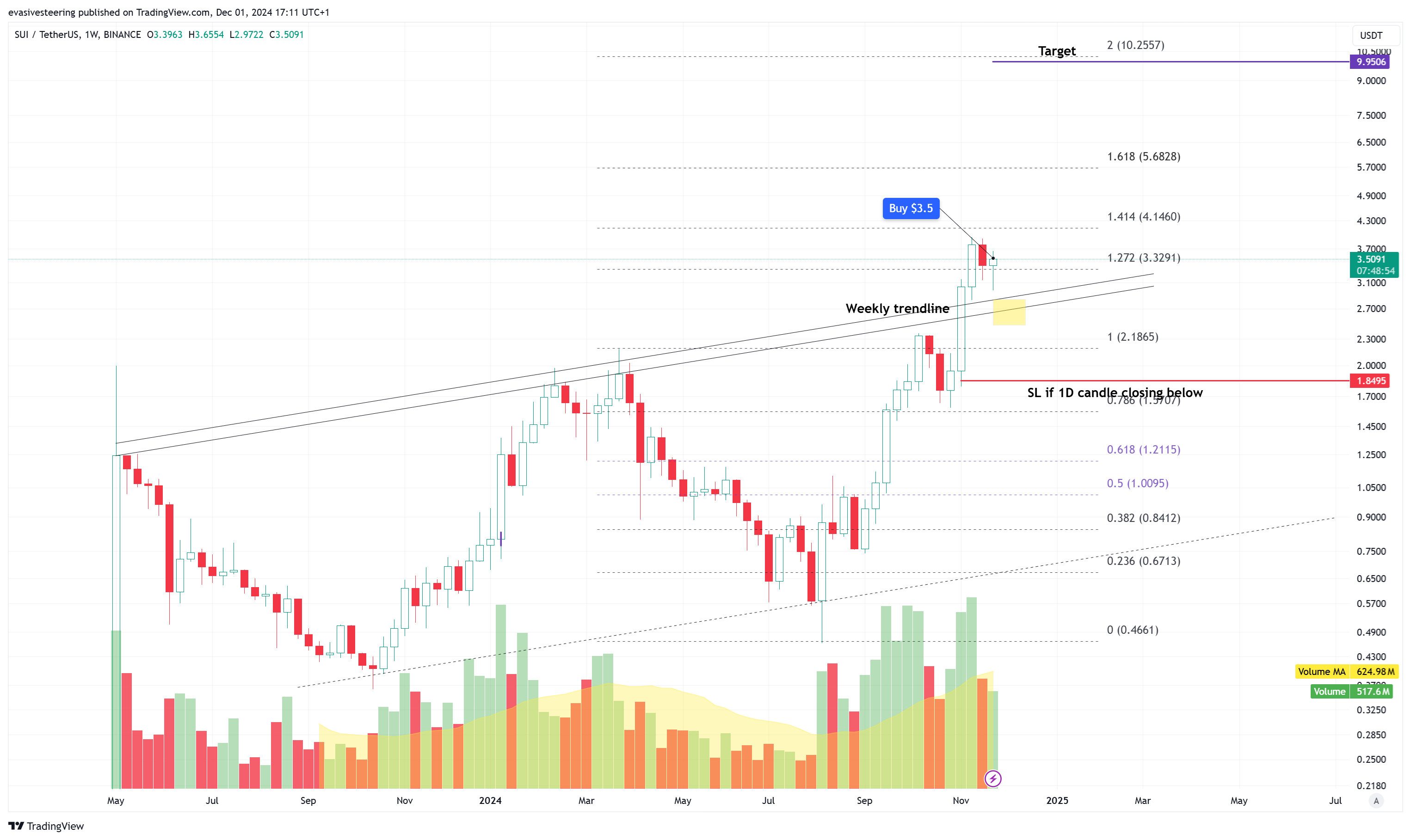 BINANCE:SUIUSDT Chart Image by evasivesteering