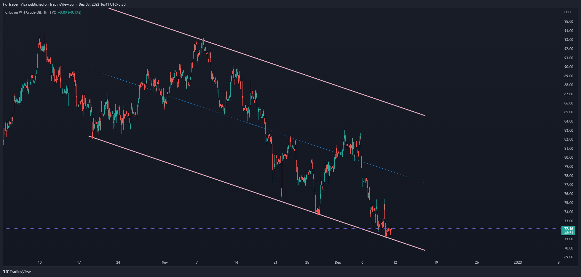 TVC:USOIL Chart Image by Fx_Trader_ViSa