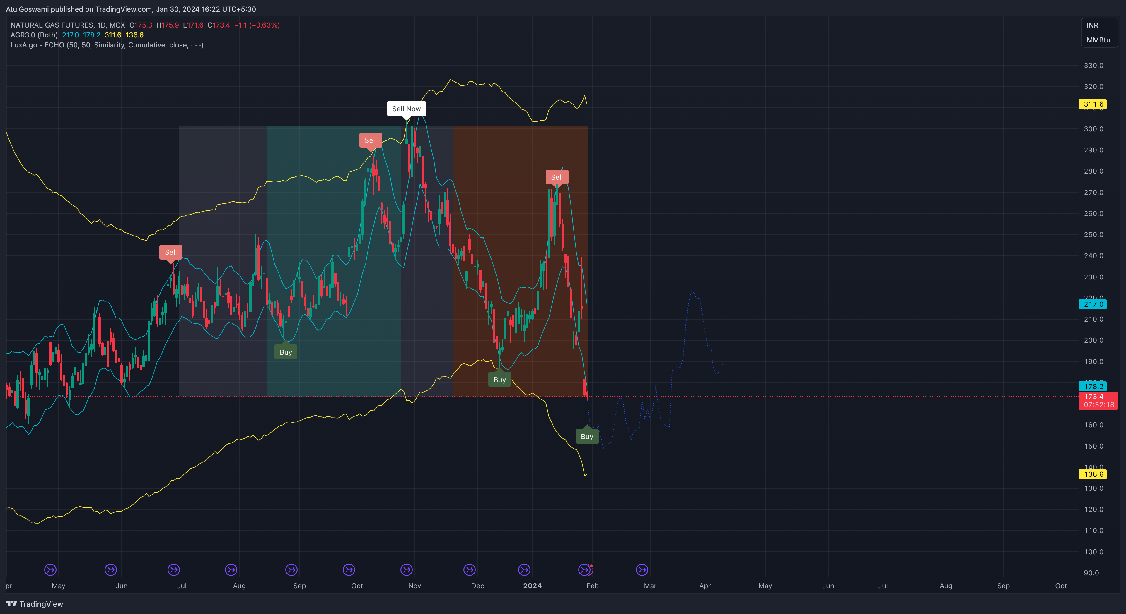 MCX:NATURALGAS1! Chart Image by Dr_AtulGoswami