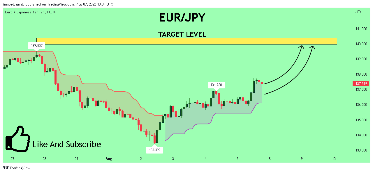FX:EURJPY Chart Image by AnabelSignals