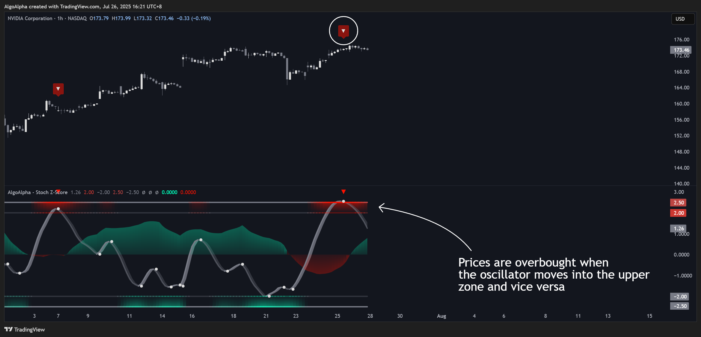 BATS:NVDA Chart Image by AlgoAlpha