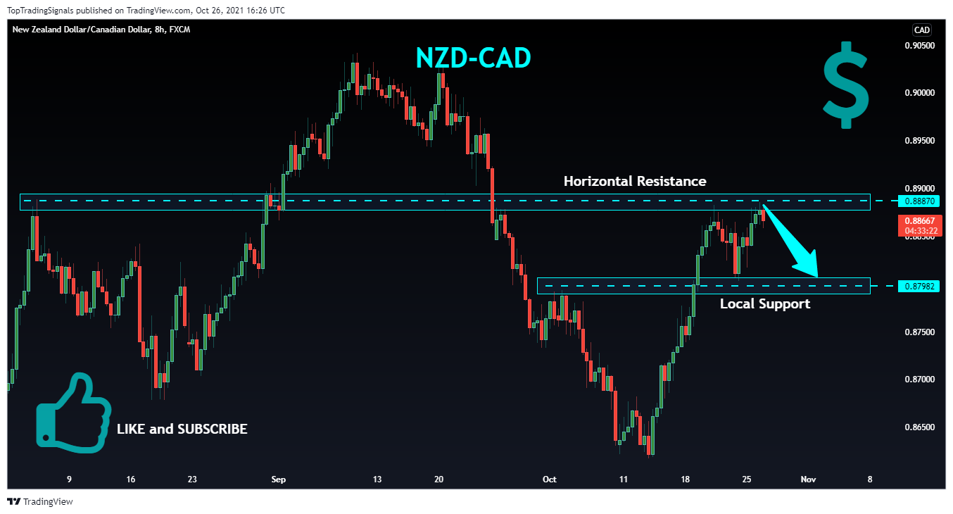FX:NZDCAD Chart Image by TopTradingSignals