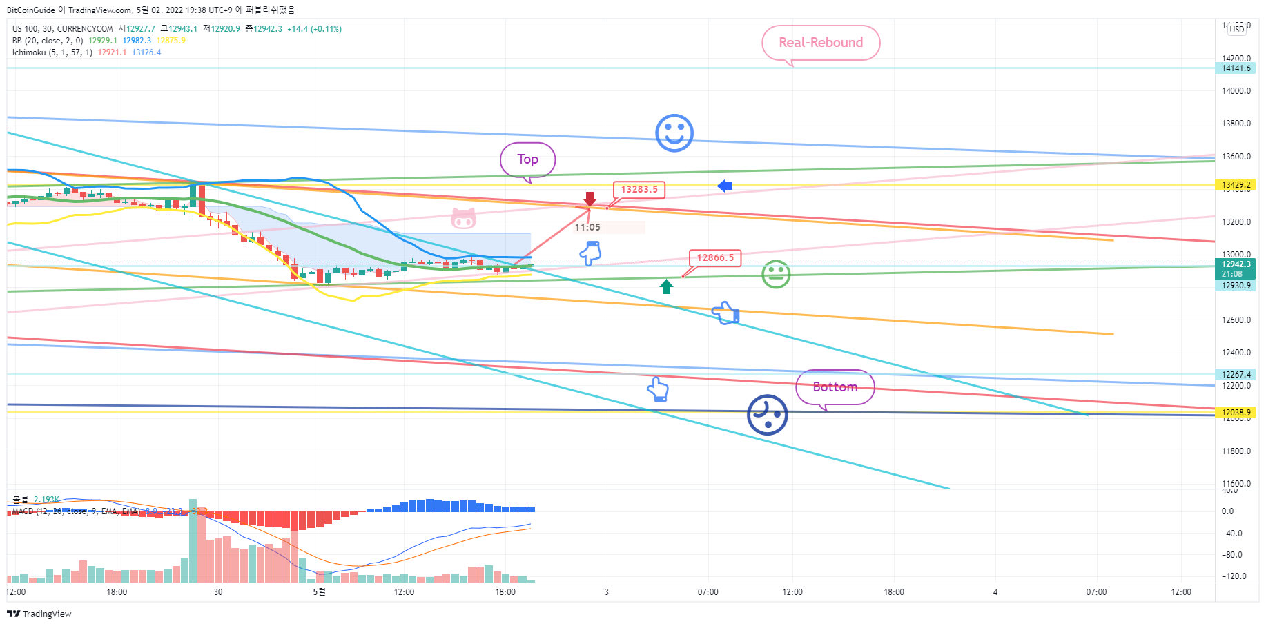 CURRENCYCOM:US100 Chart Image by BitCoinGuide