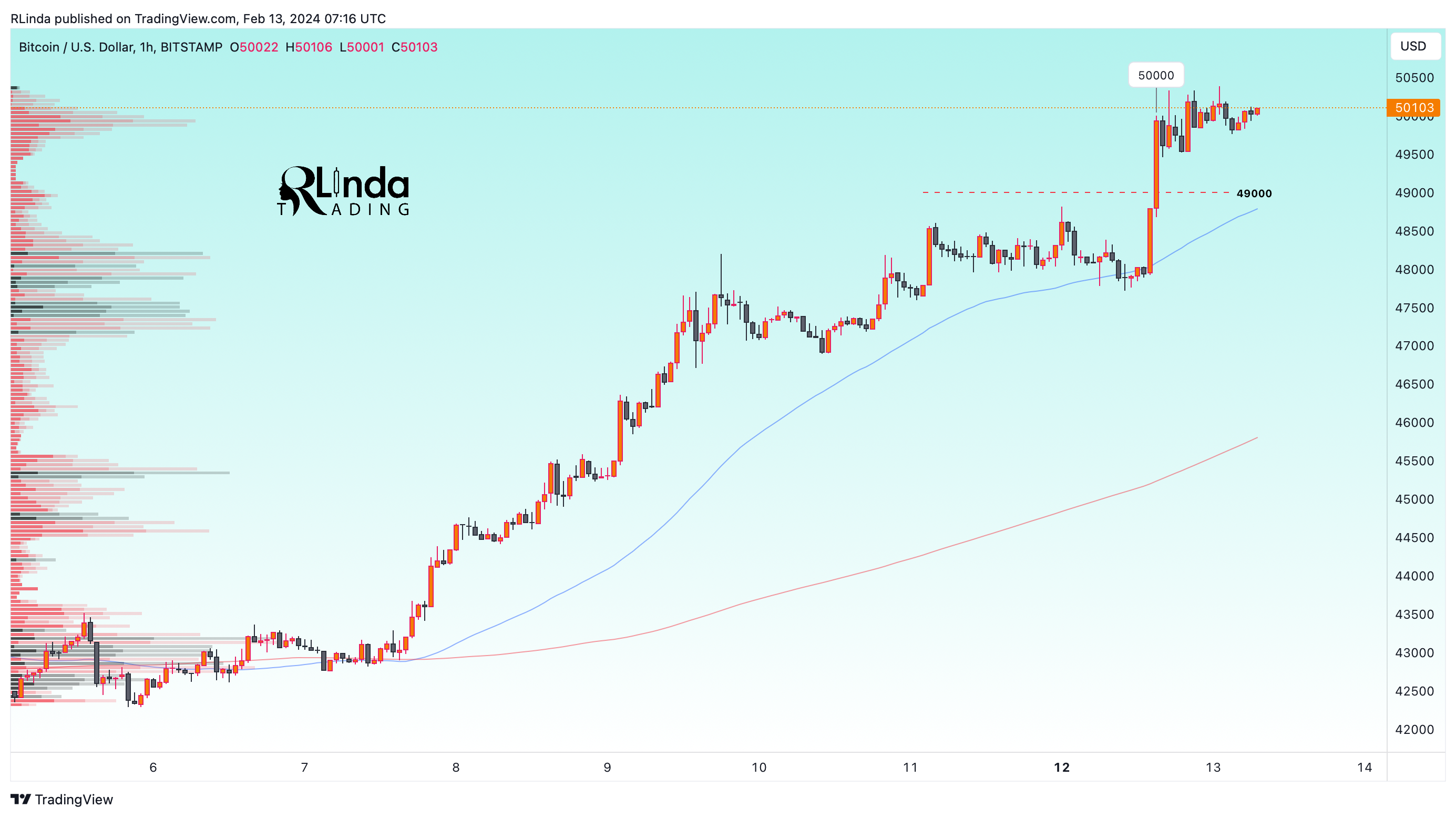 BITSTAMP:BTCUSD Chart Image by RLinda
