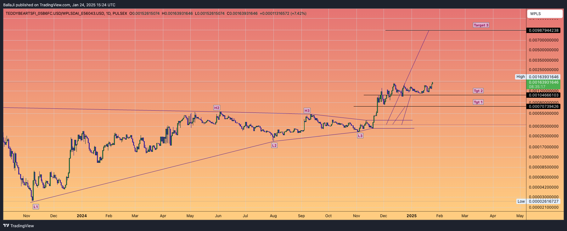 PULSEX:TEDDYBEARTSFI_05B6FC.USD/PULSEX:WPLSDAI_E56043.USD Chart Image by BallaJi