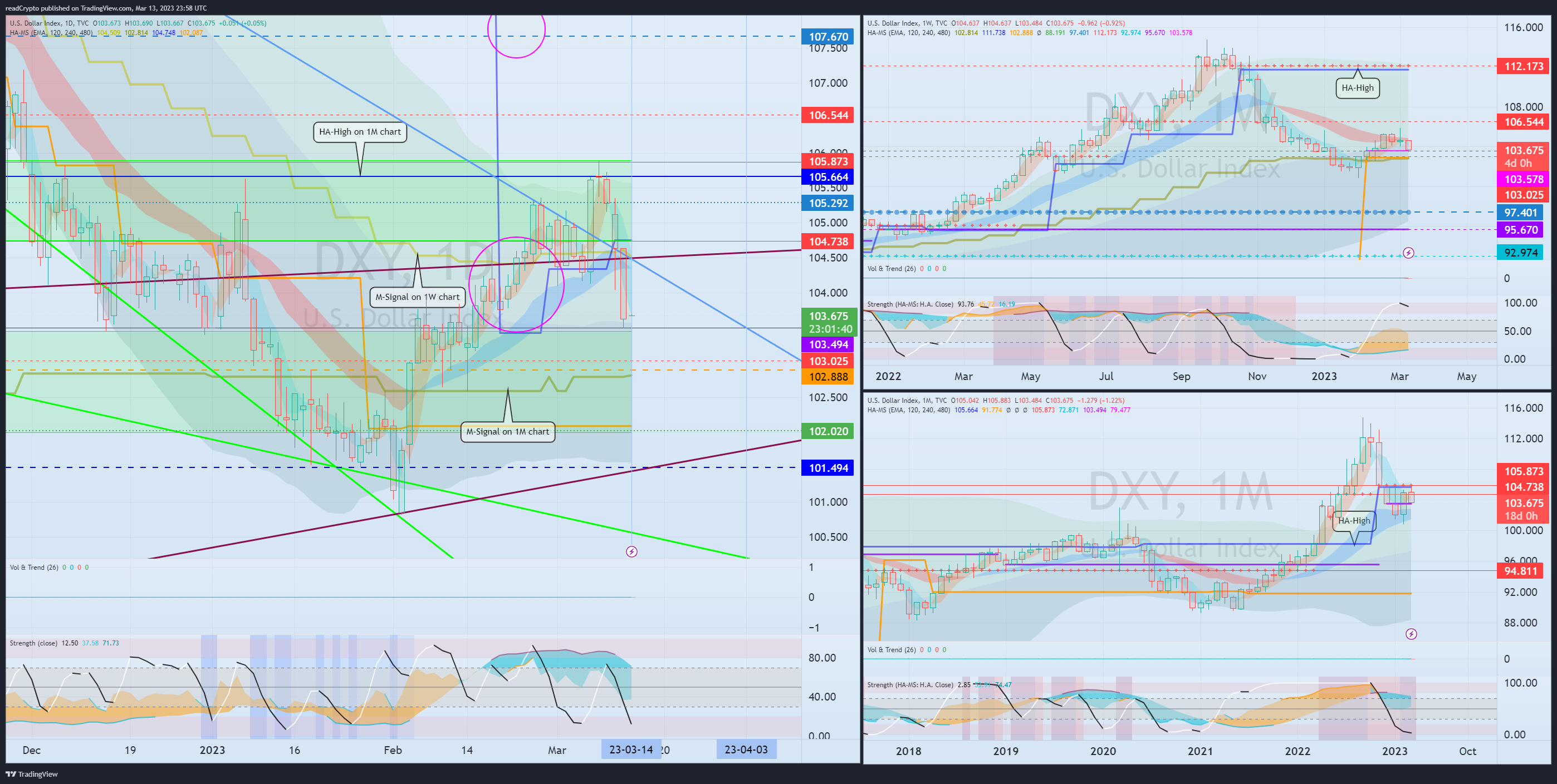 TVC:DXY Chart Image by readCrypto