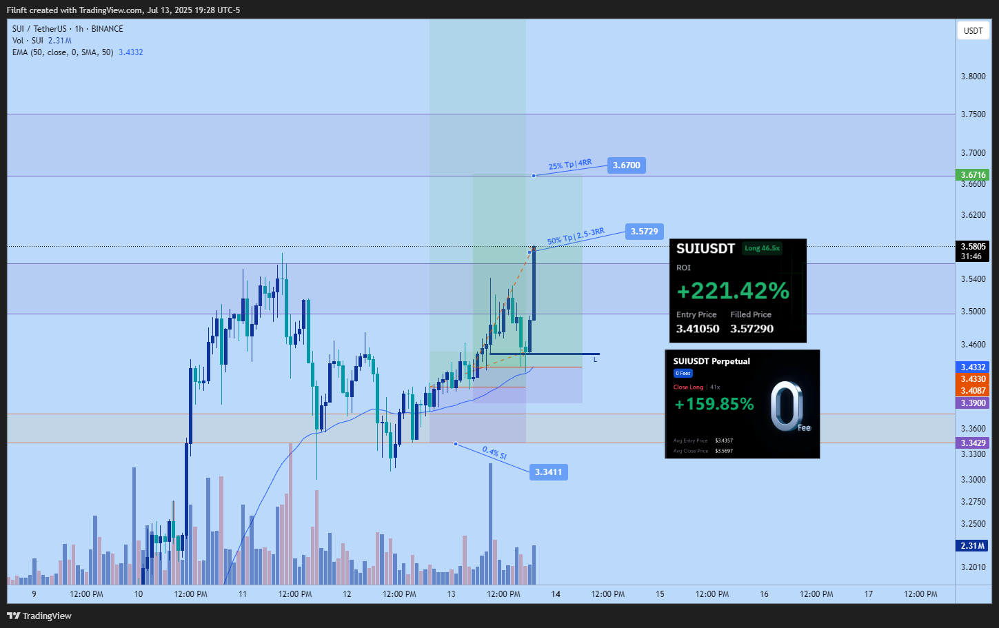 BINANCE:SUIUSDT Chart Image by Filnft