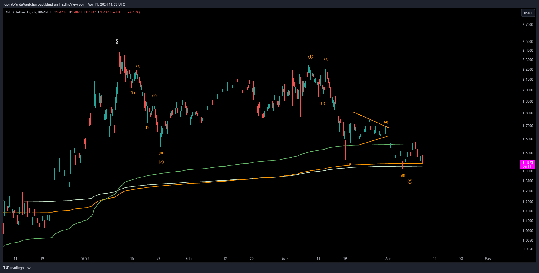 BINANCE:ARBUSDT Chart Image by TophatPandaMagician