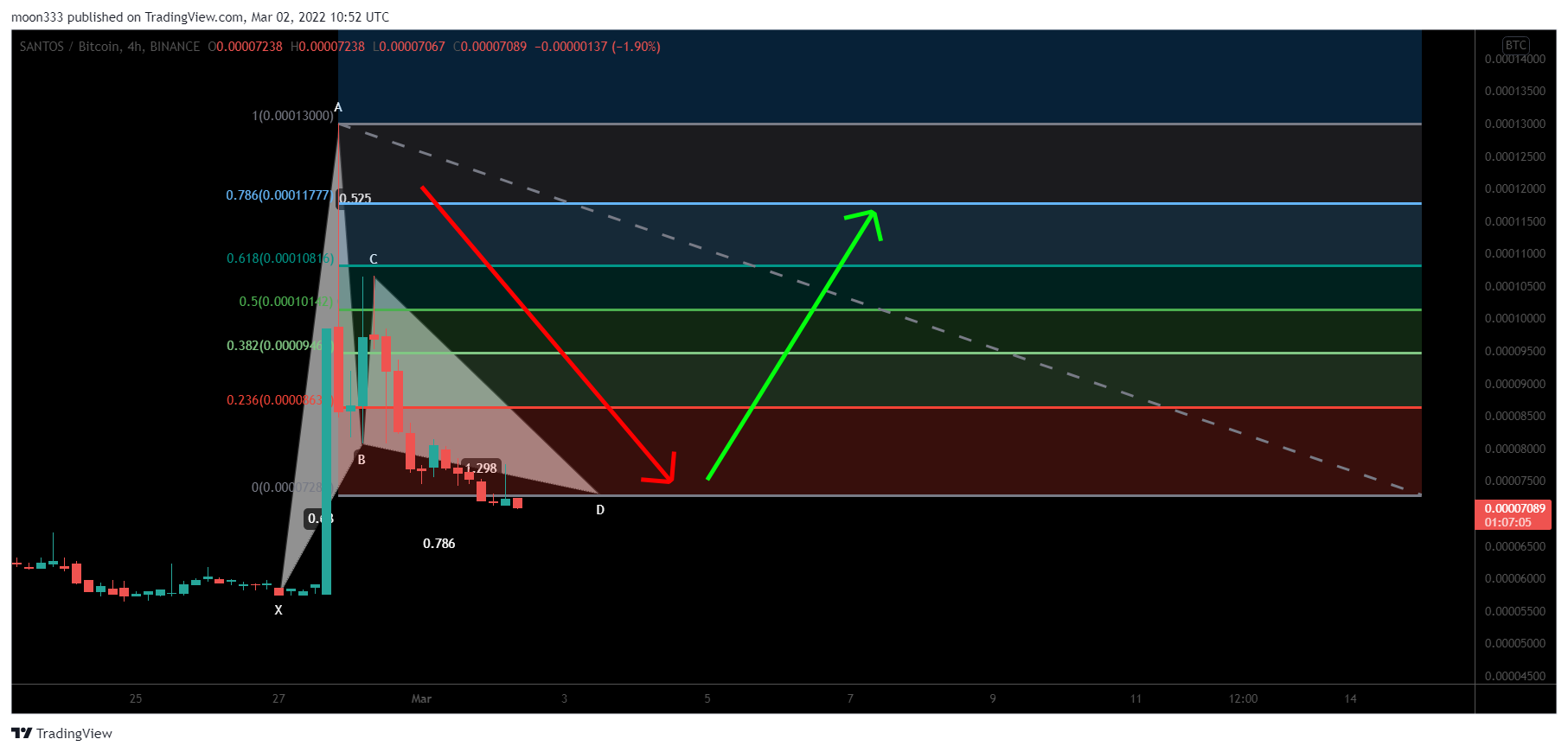 BINANCE:SANTOSBTC Chart Image by moon333