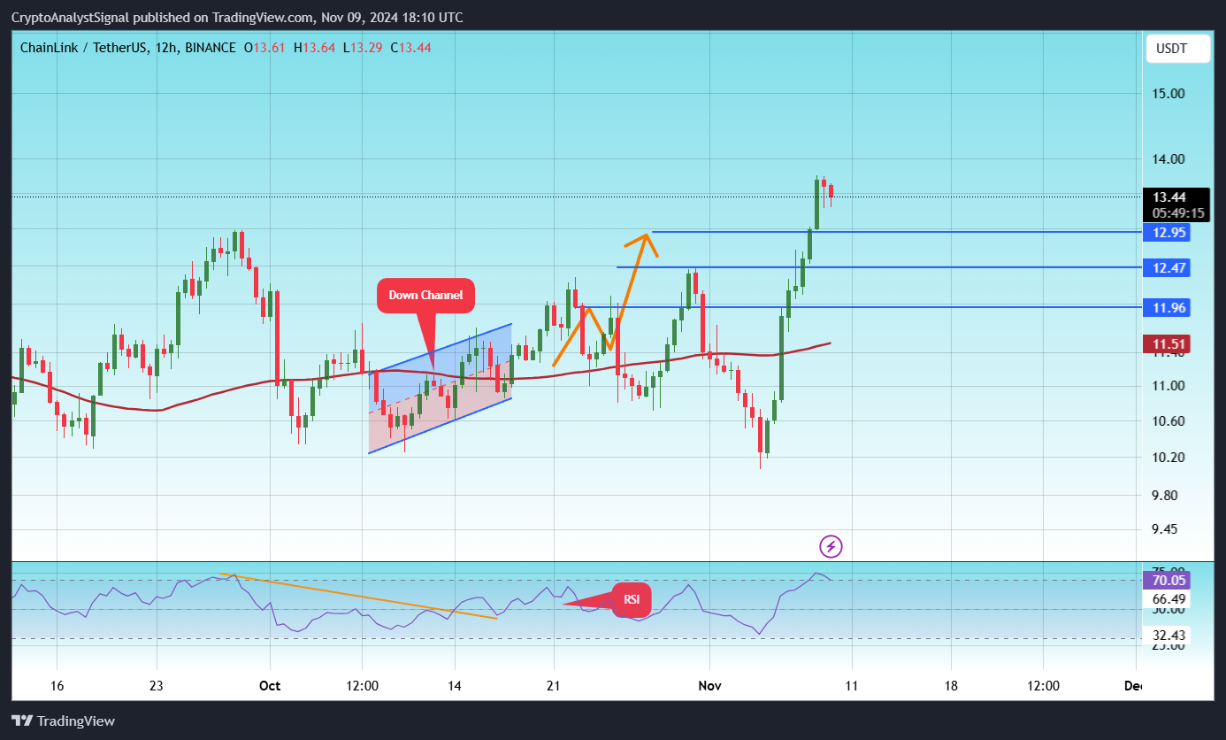 BINANCE:LINKUSDT Chart Image by CryptoAnalystSignal