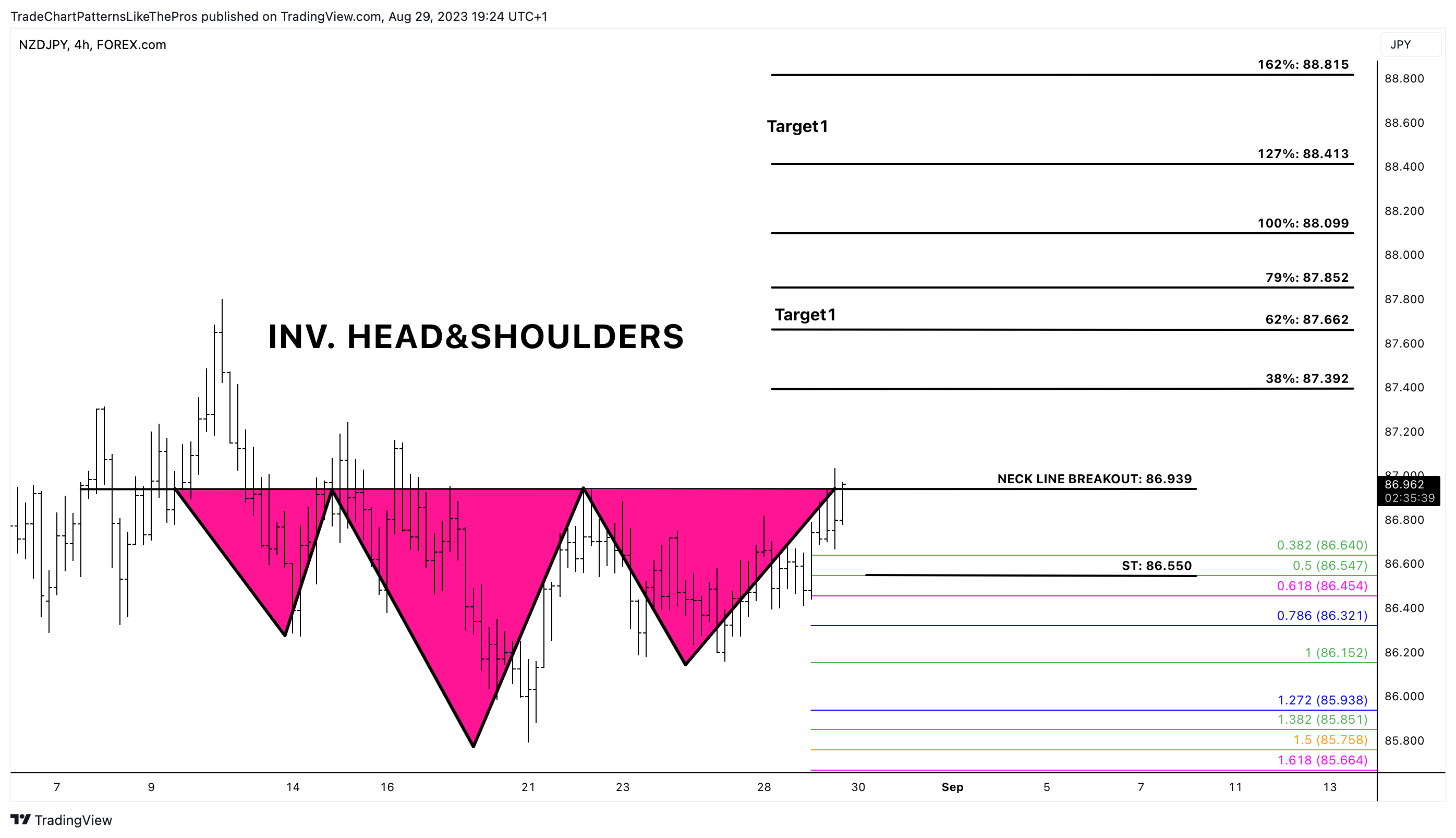 FOREXCOM:NZDJPY Chart Image by TradeChartPatternsLikeThePros