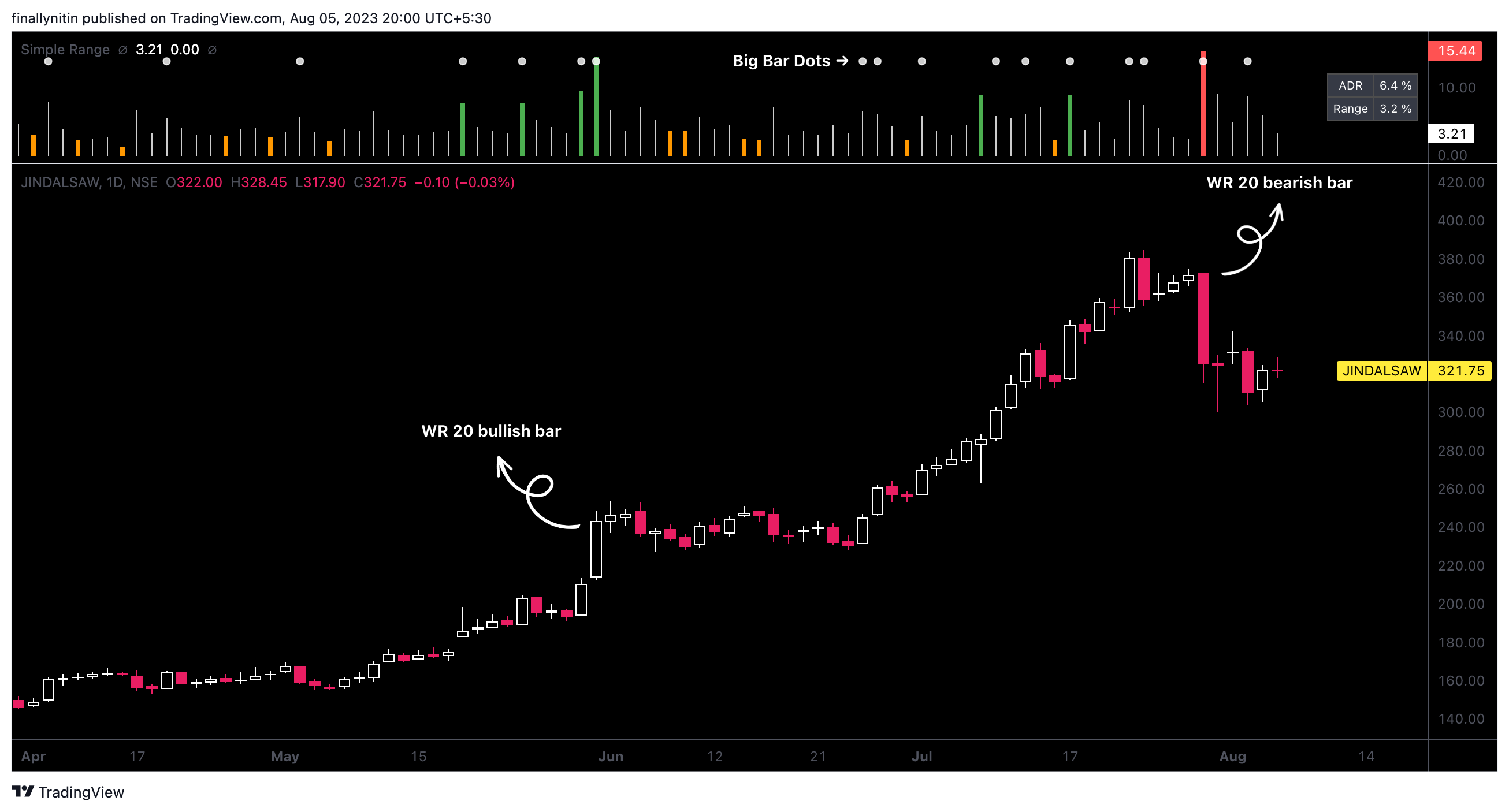 NSE:JINDALSAW Chart Image by finallynitin
