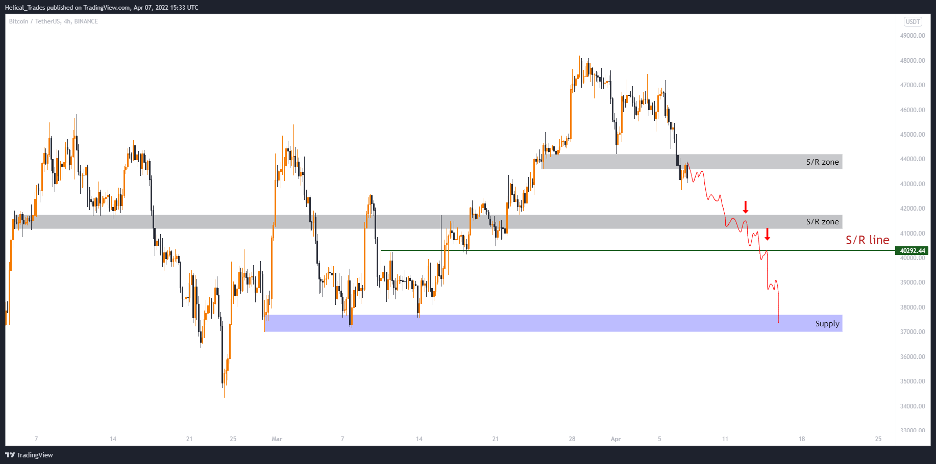 BINANCE:BTCUSDT Chart Image by Helical_Trades