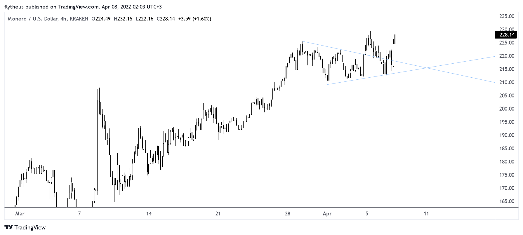 KRAKEN:XMRUSD Chart Image by TradeLive-