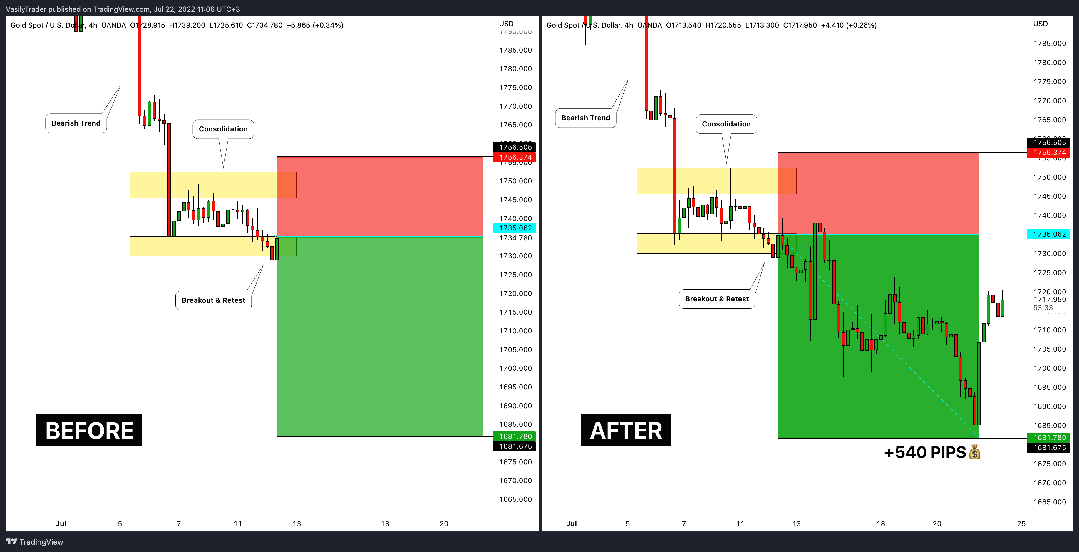 OANDA:XAUUSD Chart Image by VasilyTrader