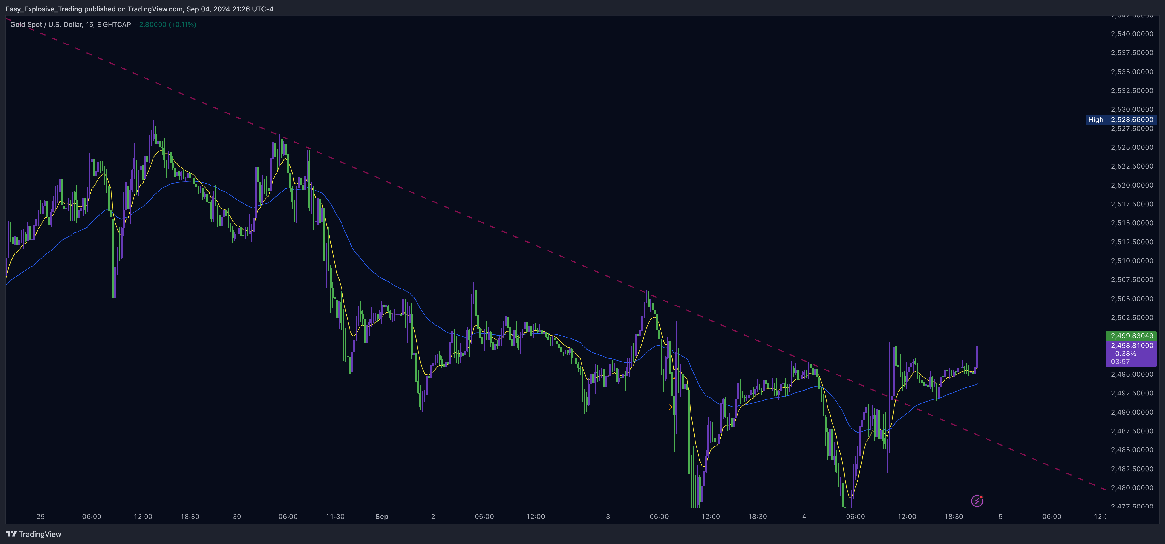 EIGHTCAP:XAUUSD Chart Image by Easy_Explosive_Trading