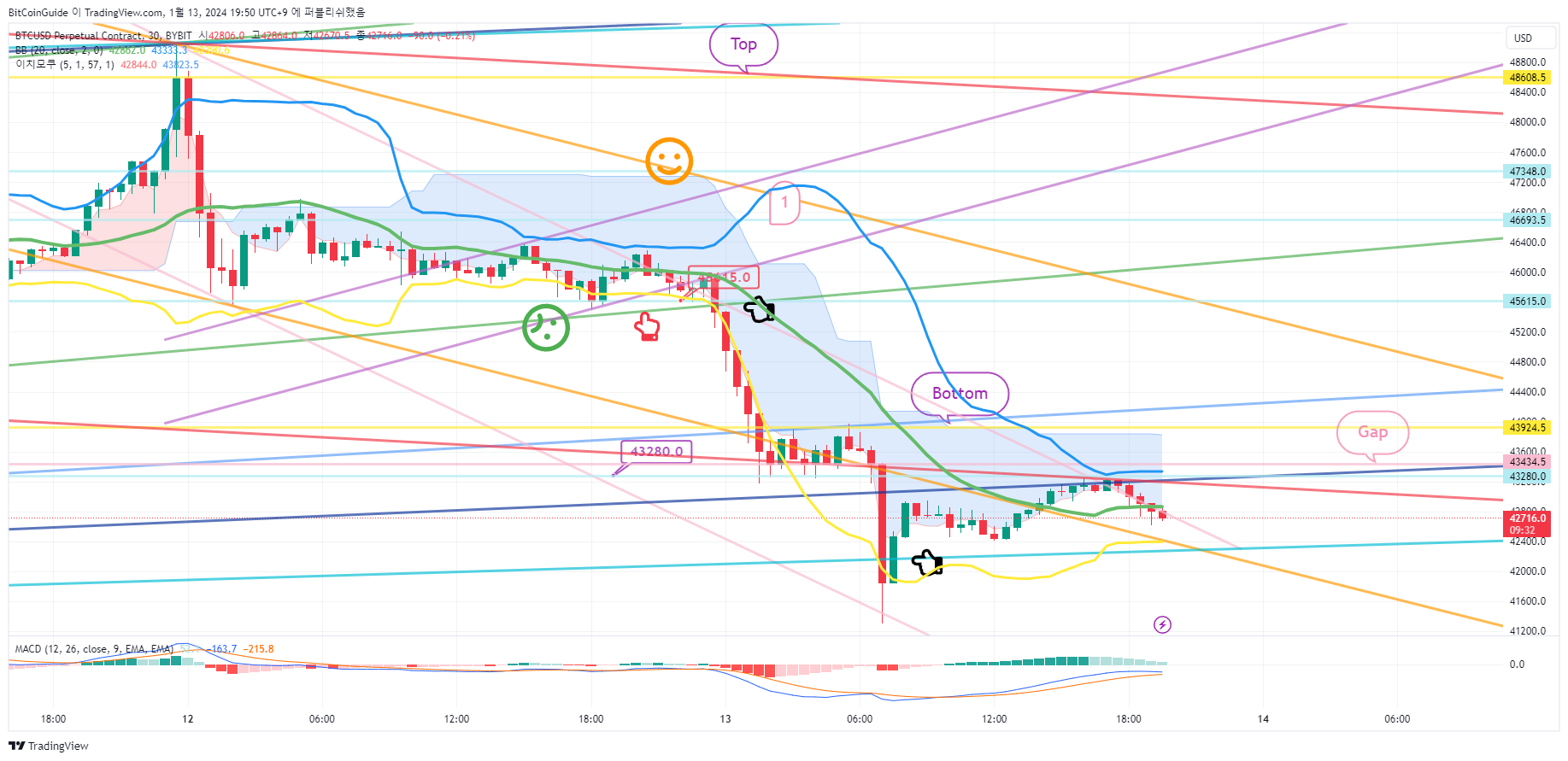 BYBIT:BTCUSD.P Chart Image by BitCoinGuide