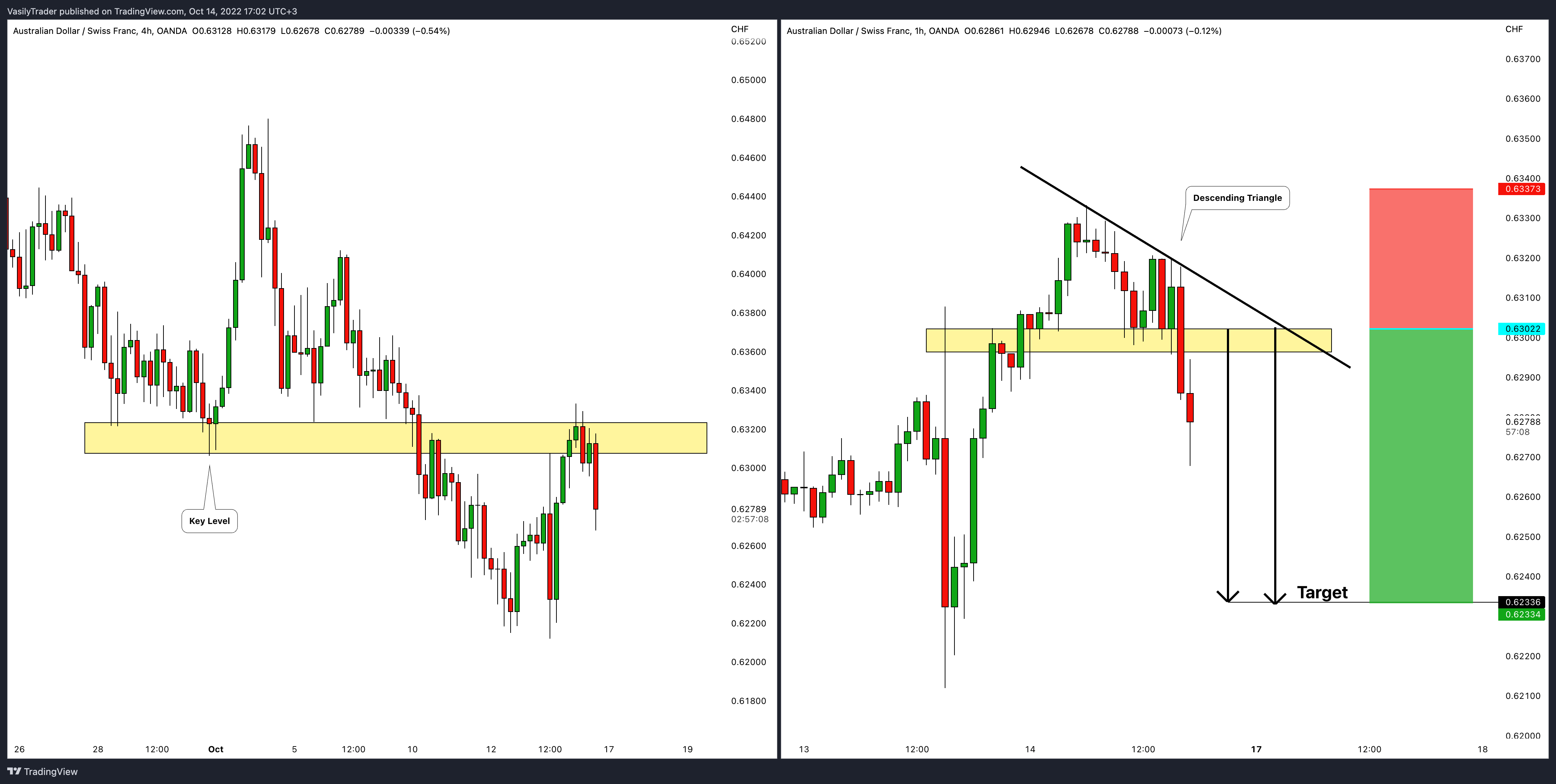 OANDA:AUDCHF Chart Image by VasilyTrader