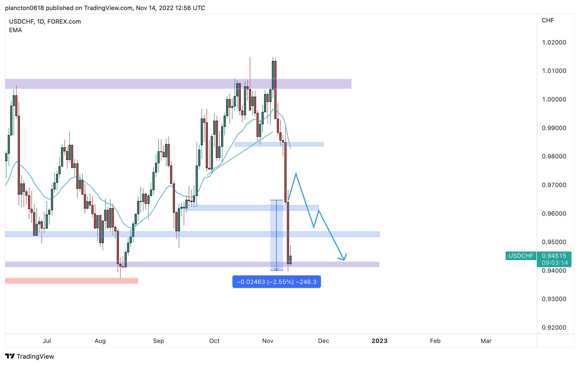 FOREXCOM:USDCHF Chart Image by InkyGrip